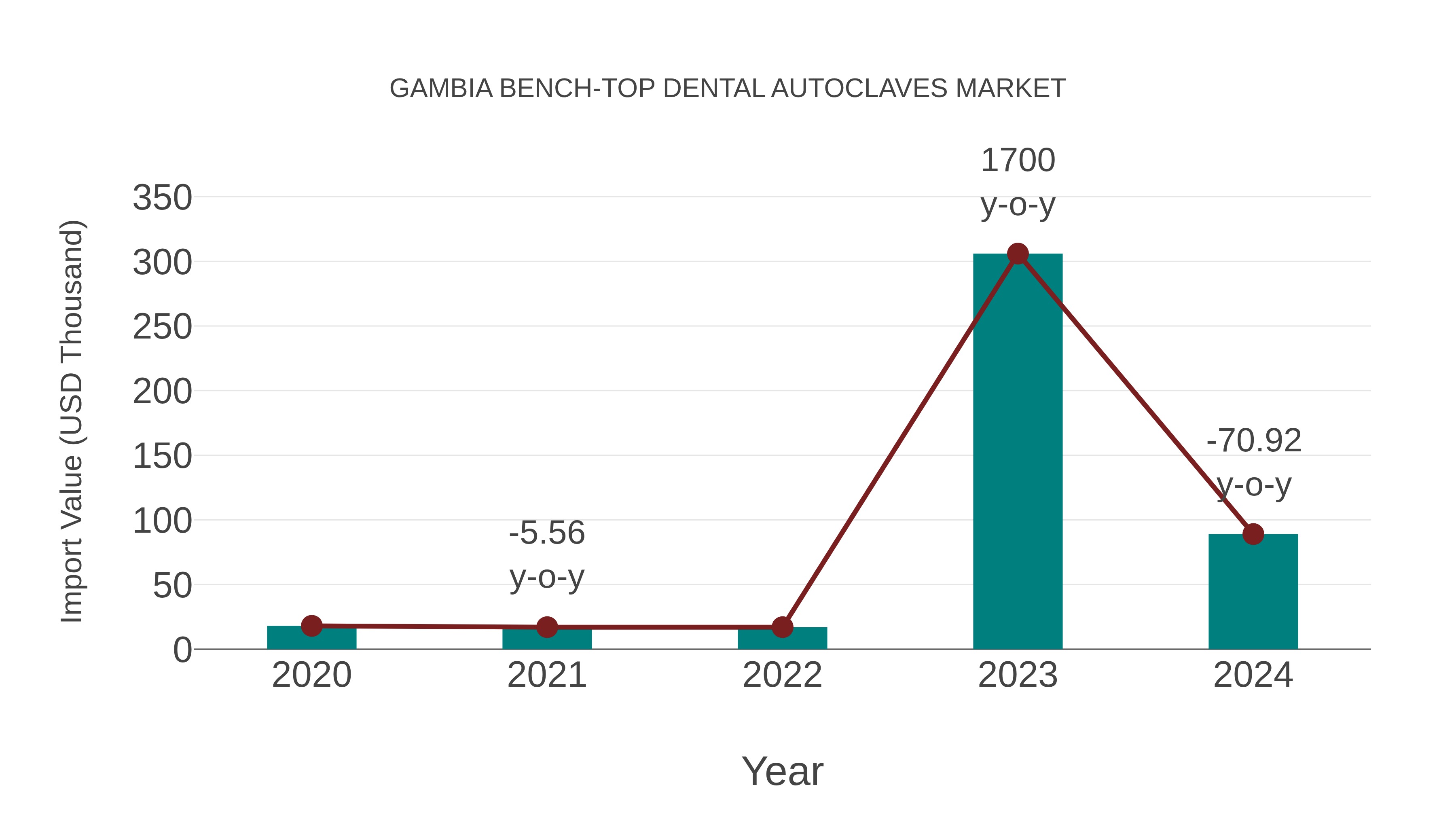 Gambia Bench-top Dental Autoclaves Market: Import Trend Analysis