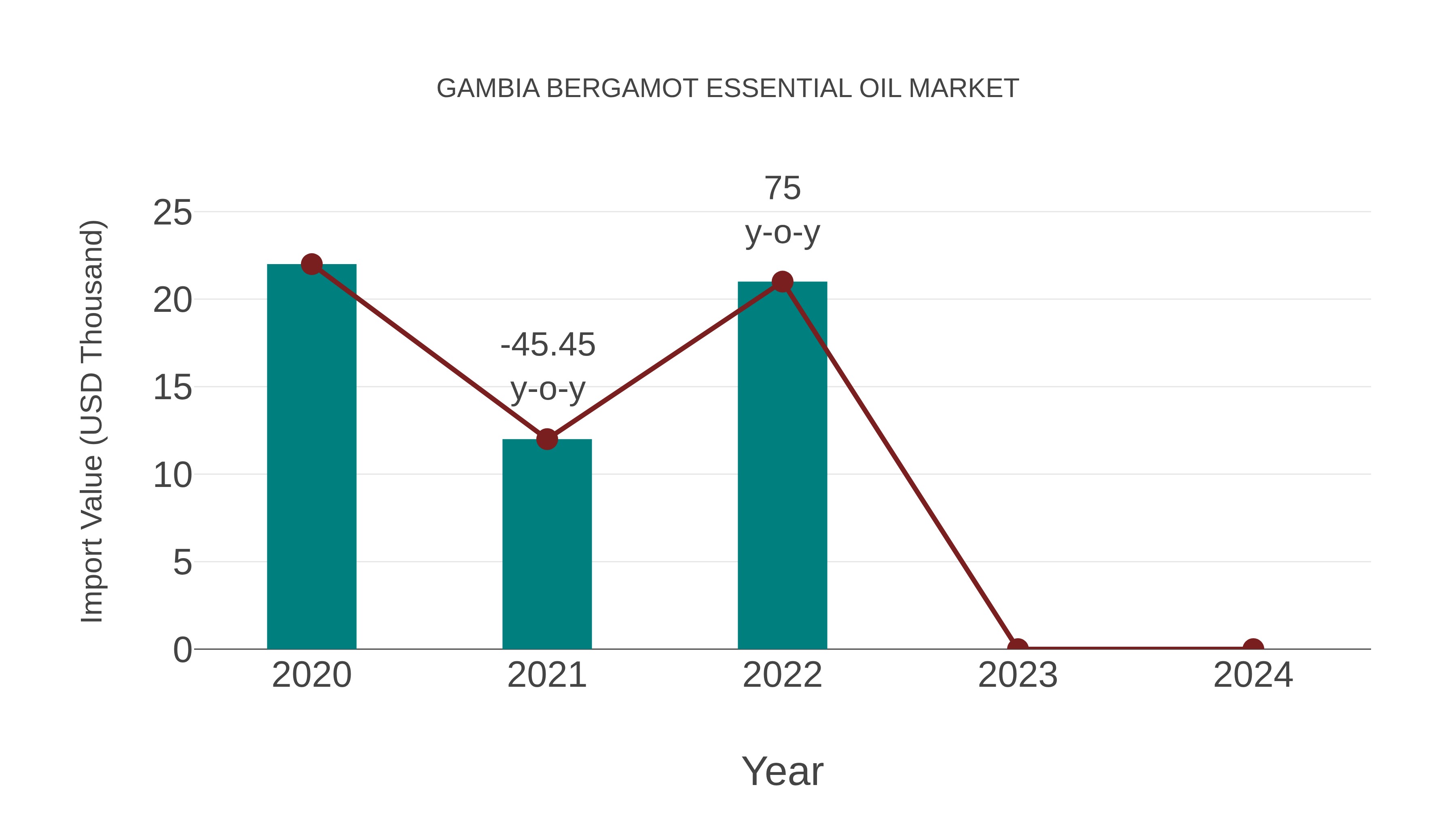  Gambia Bergamot Essential Oil Market: Import Trend Analysis