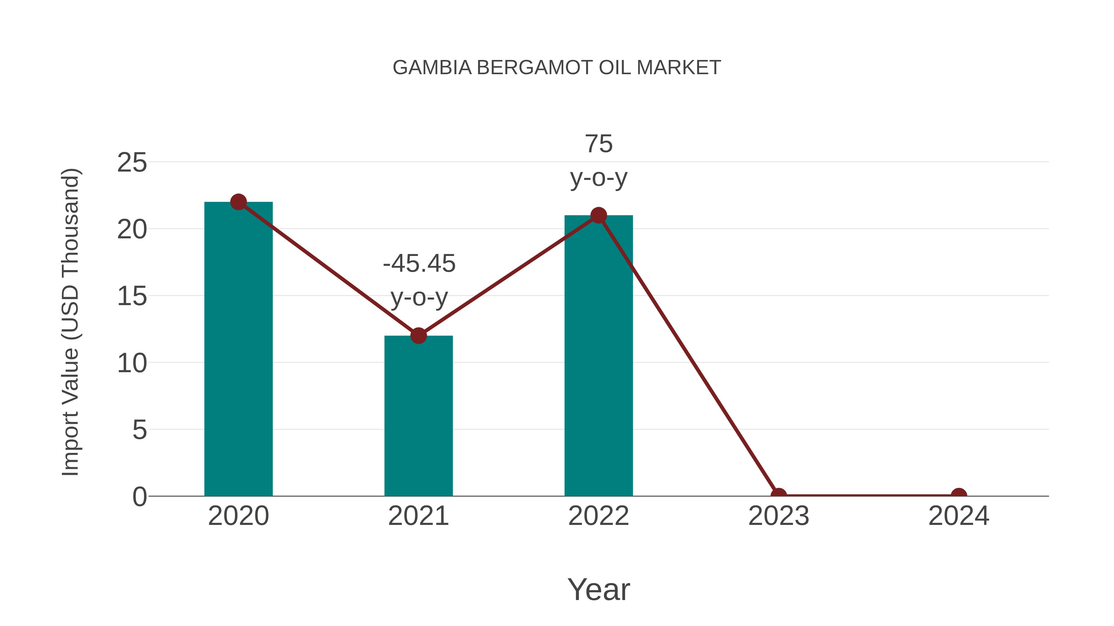  Gambia Bergamot Oil Market: Import Trend Analysis
