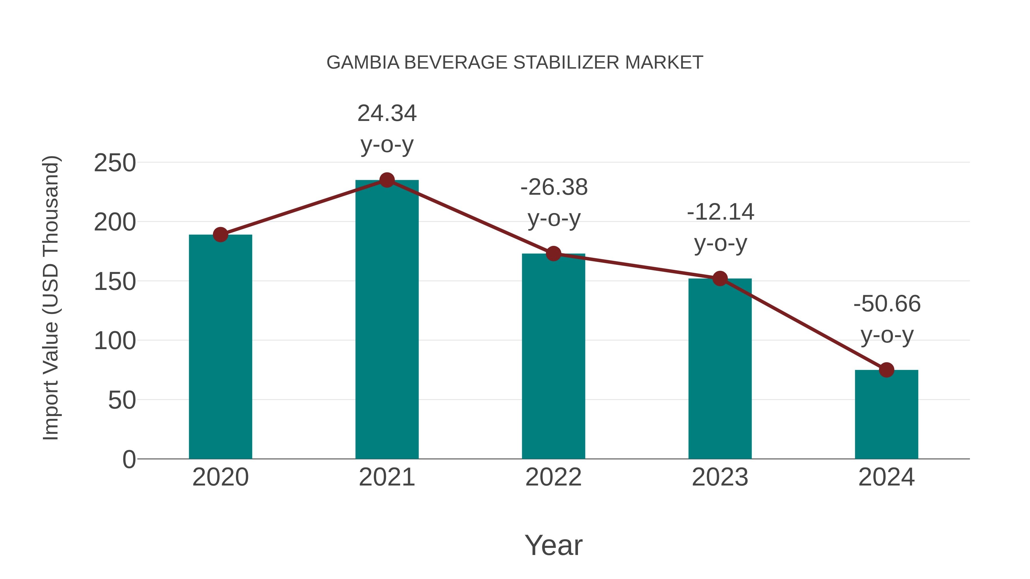 Gambia Beverage Stabilizer Market: Import Trend Analysis