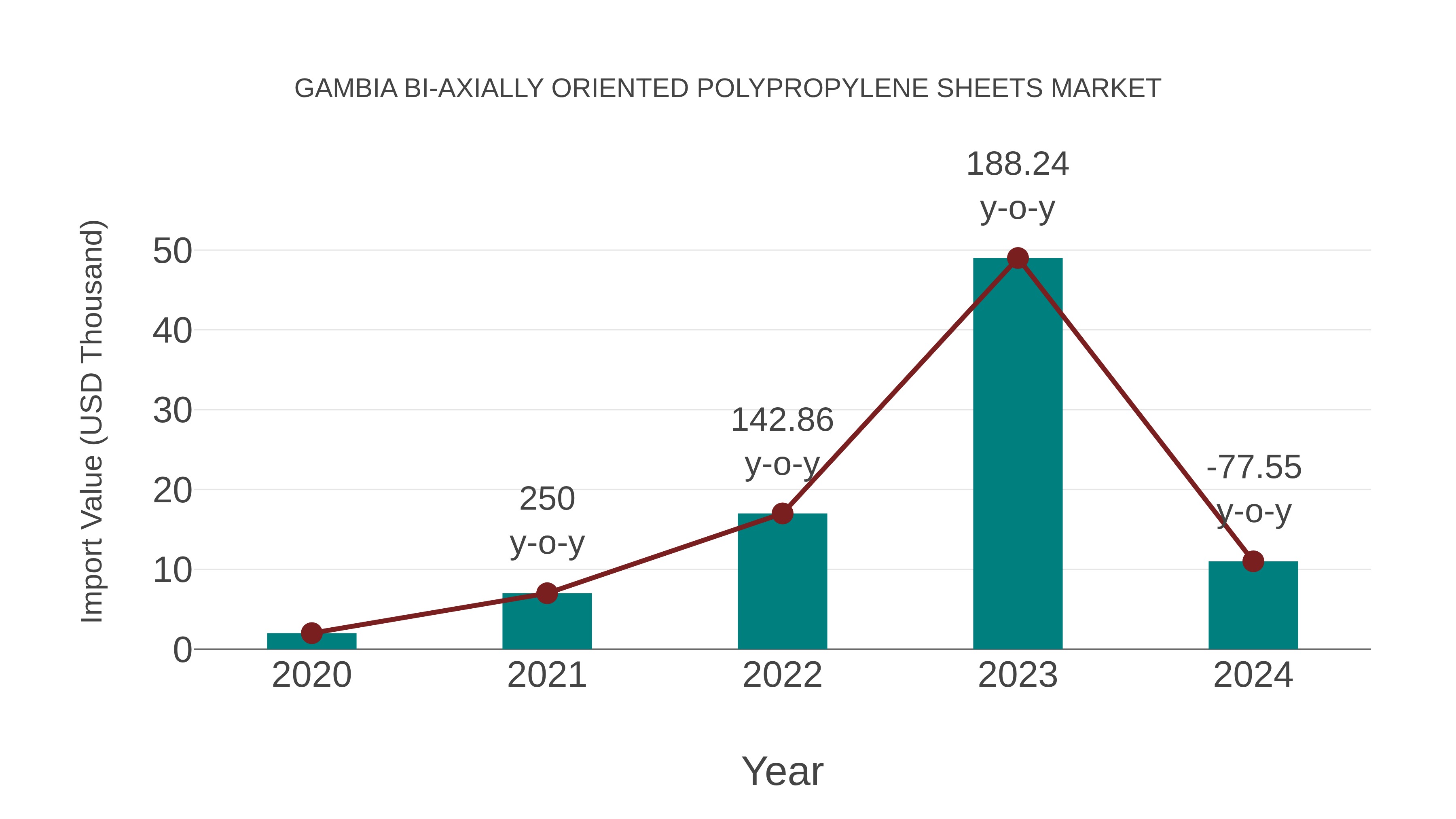  Gambia Bi-axially Oriented Polypropylene Sheets Market: Import Trend Analysis