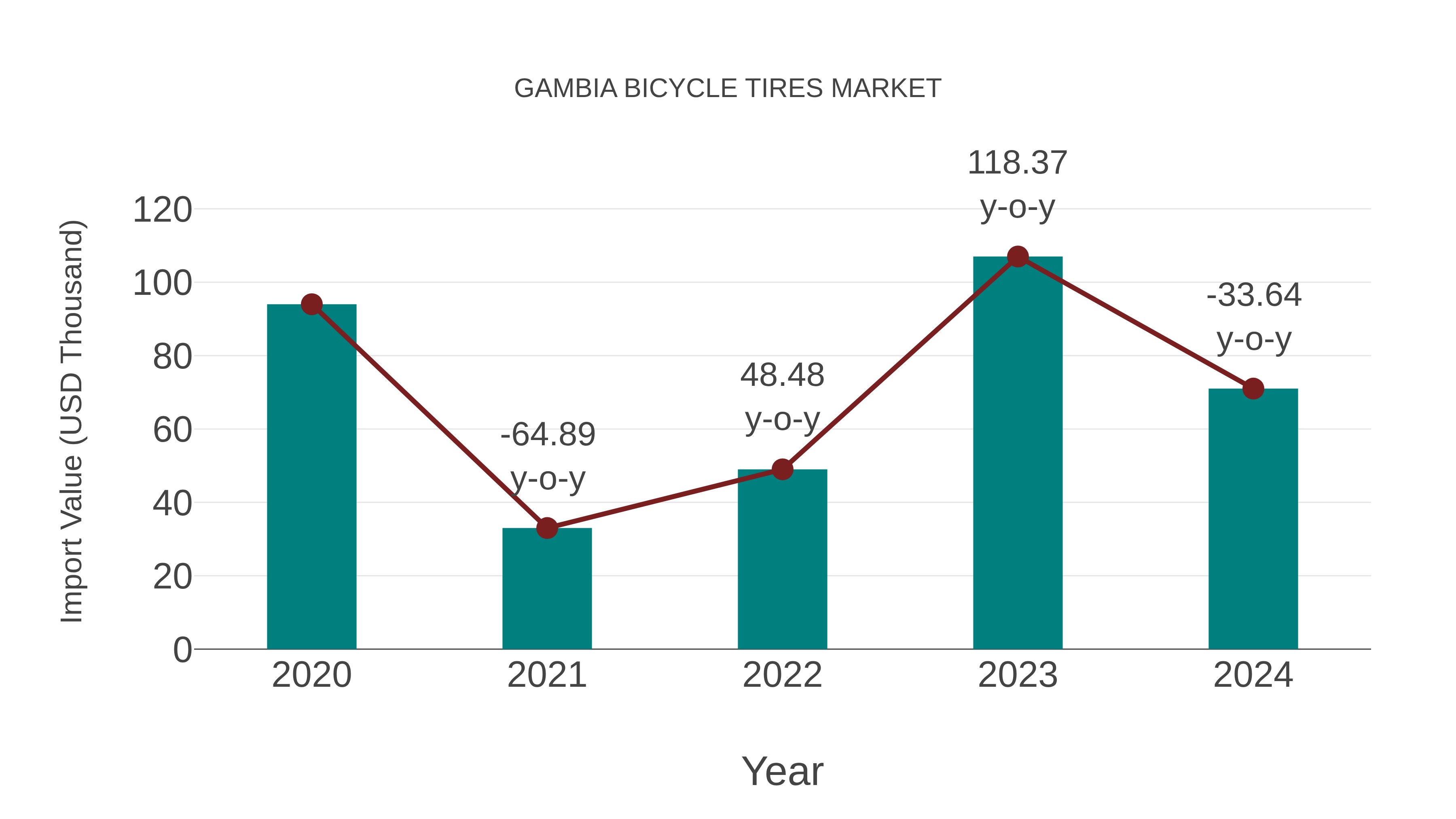  Gambia Bicycle Tires Market: Import Trend Analysis
