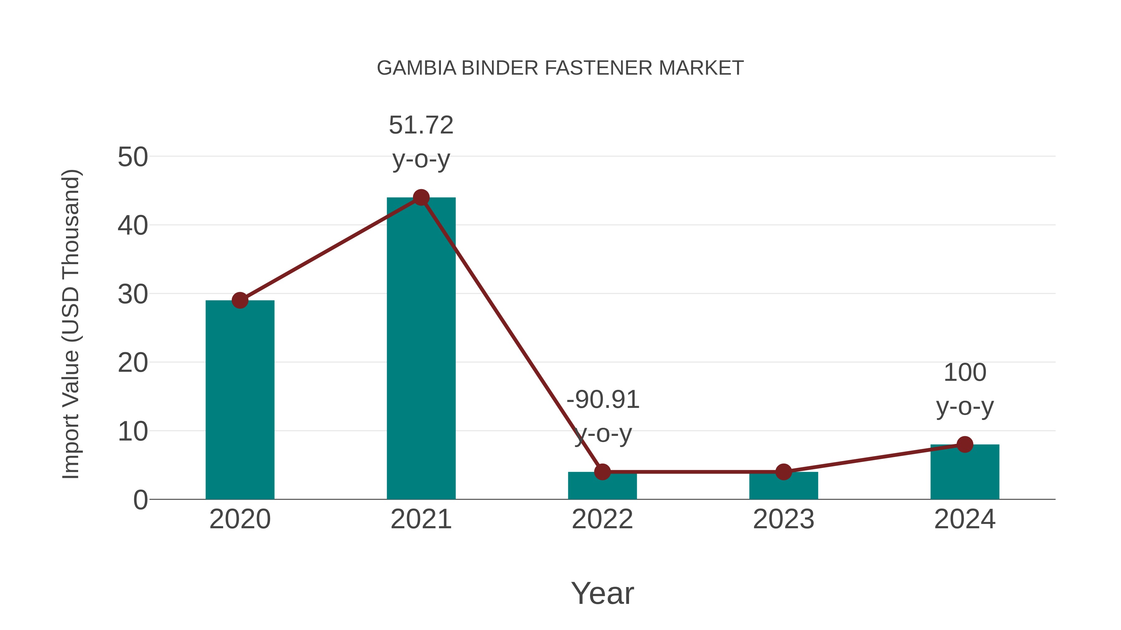  Gambia Binder Fastener Market: Import Trend Analysis