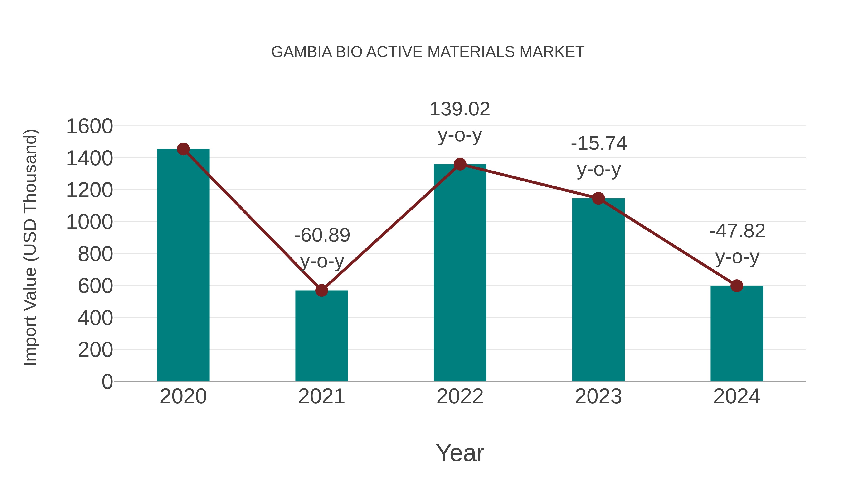Gambia Bio Active Materials Market: Import Trend Analysis
