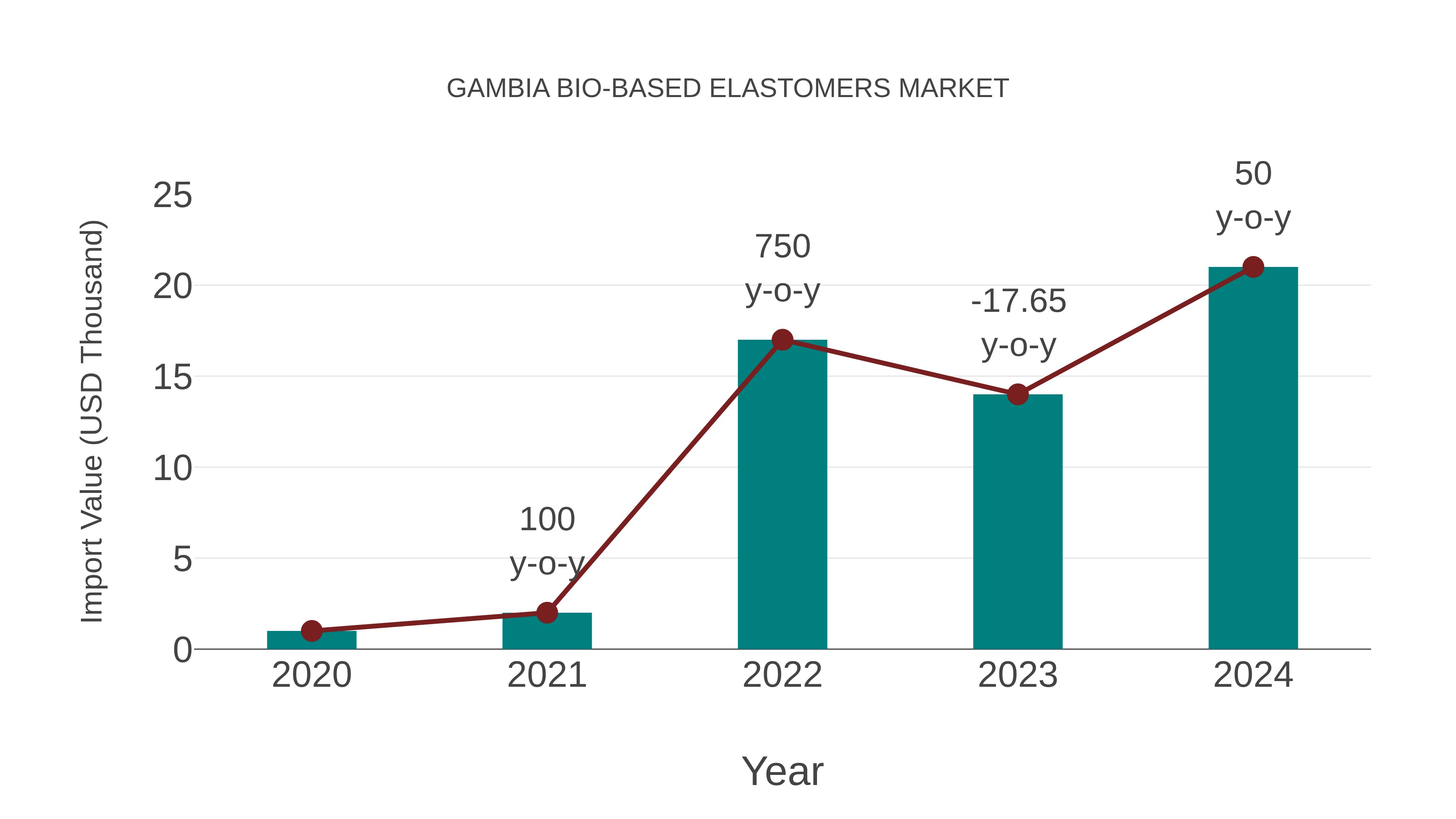 Gambia Bio-based Elastomers Market: Import Trend Analysis