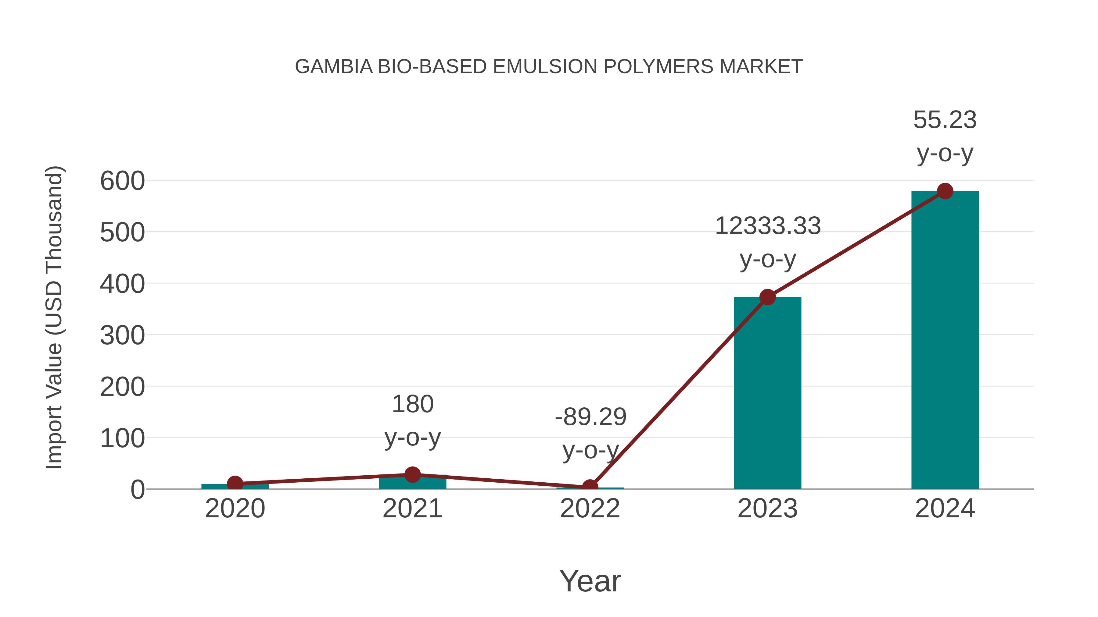 Gambia Bio-based Emulsion Polymers Market: Import Trend Analysis