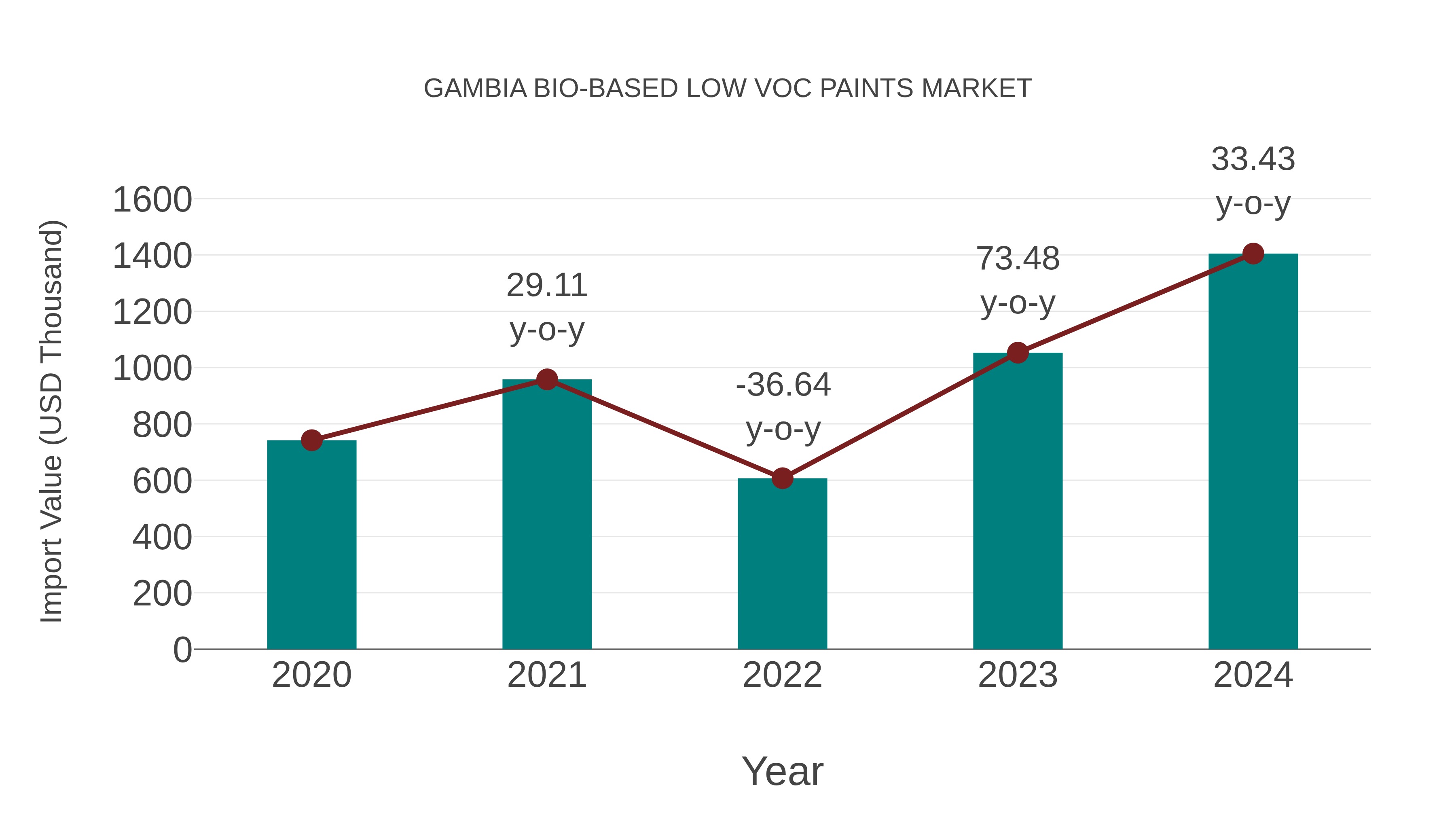 Gambia Bio-based Low Voc Paints Market: Import Trend Analysis