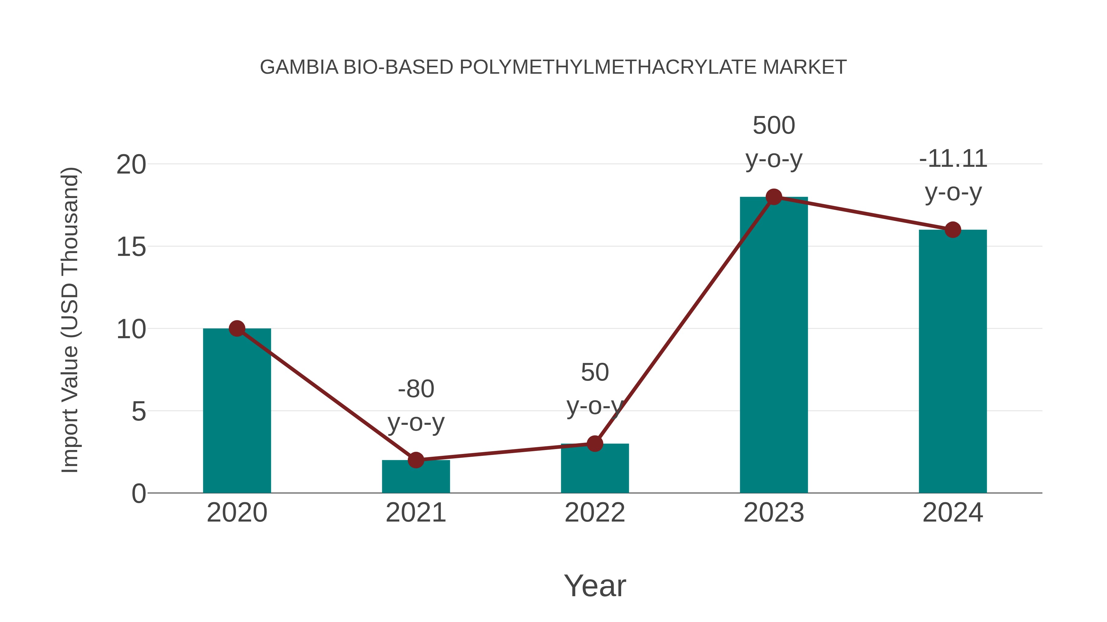 Gambia Bio-based Polymethylmethacrylate Market: Import Trend Analysis