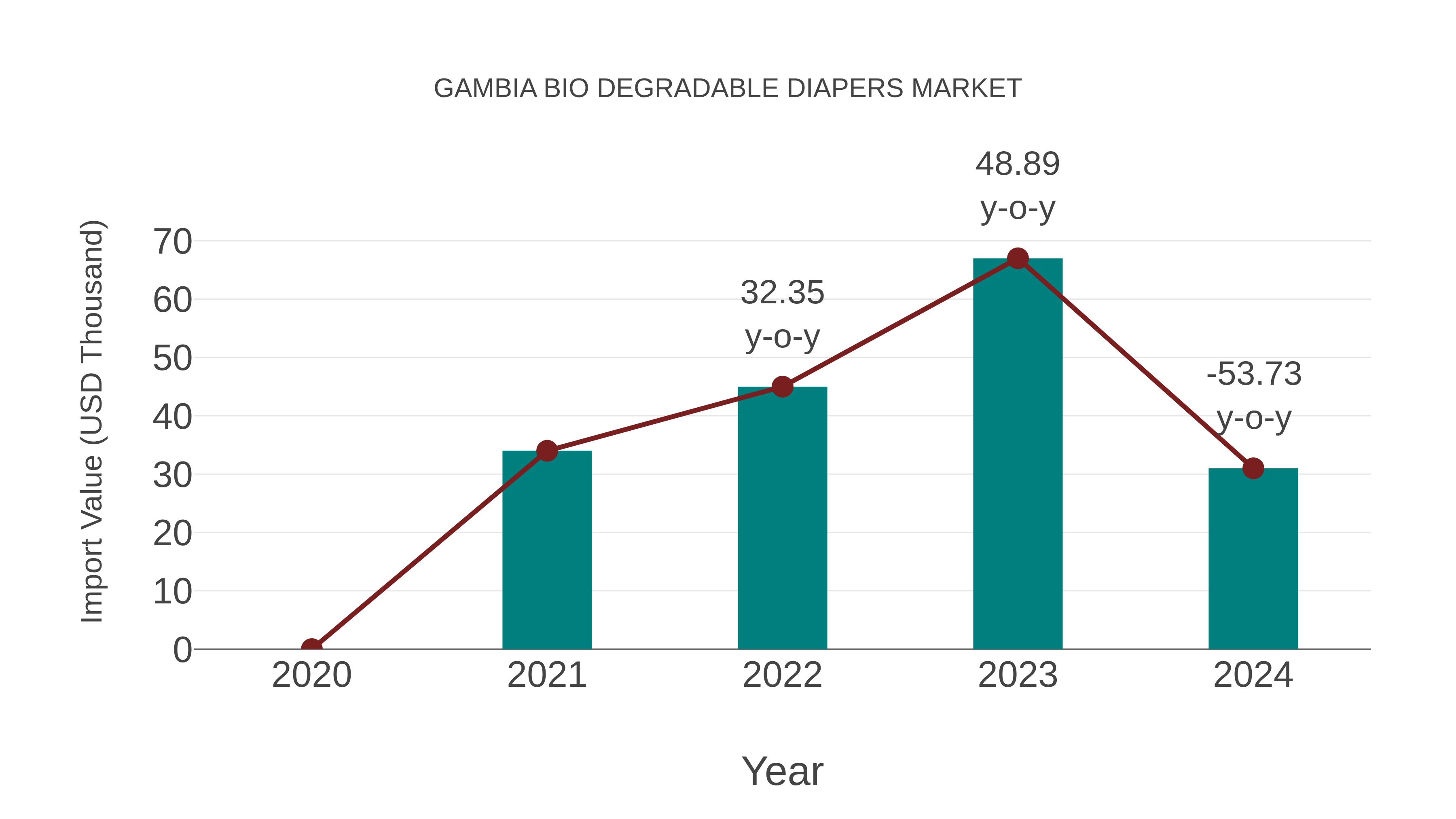  Gambia Bio Degradable Diapers Market: Import Trend Analysis