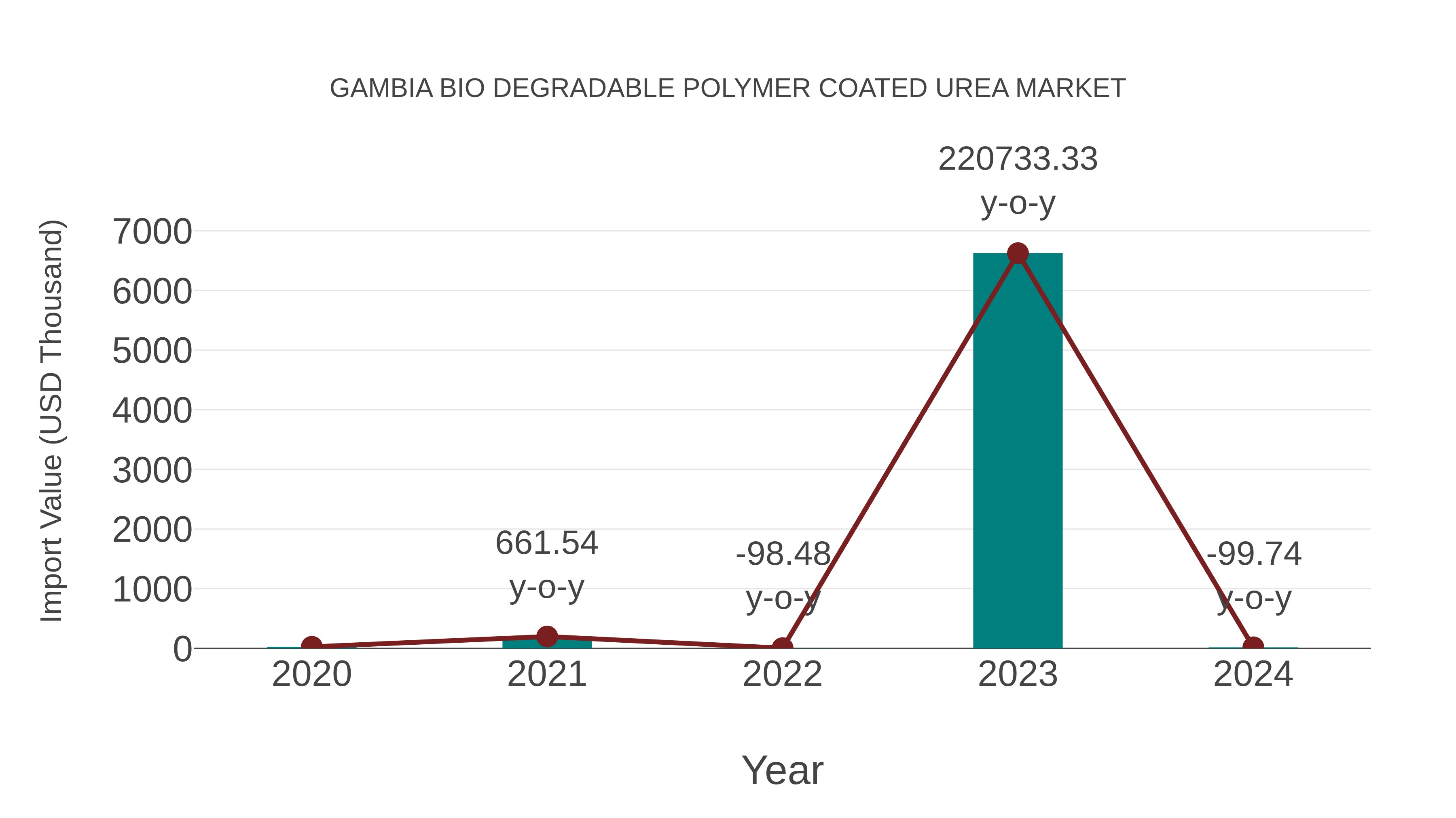  Gambia Bio Degradable Polymer Coated Urea Market: Import Trend Analysis