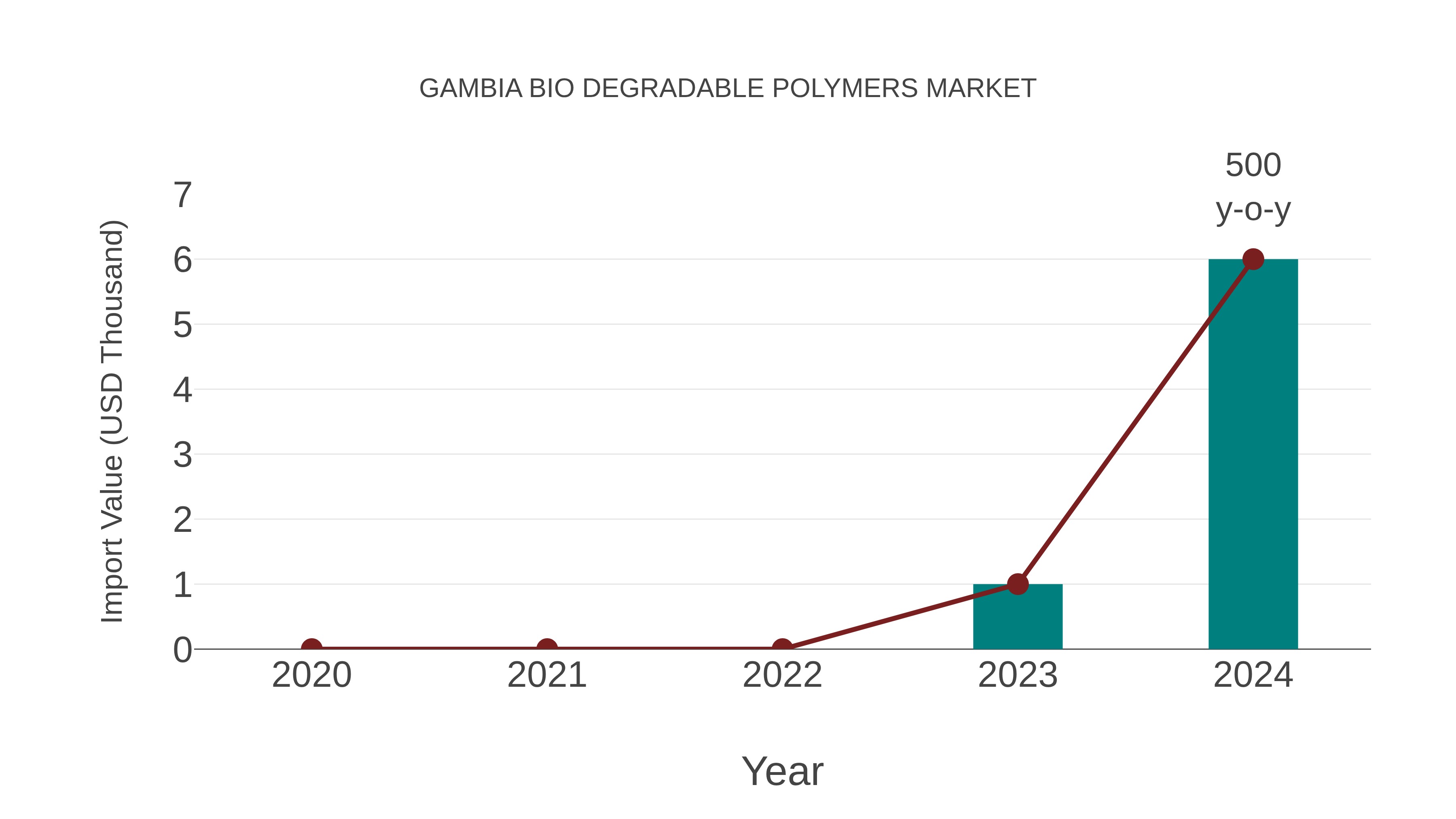  Gambia Bio Degradable Polymers Market: Import Trend Analysis