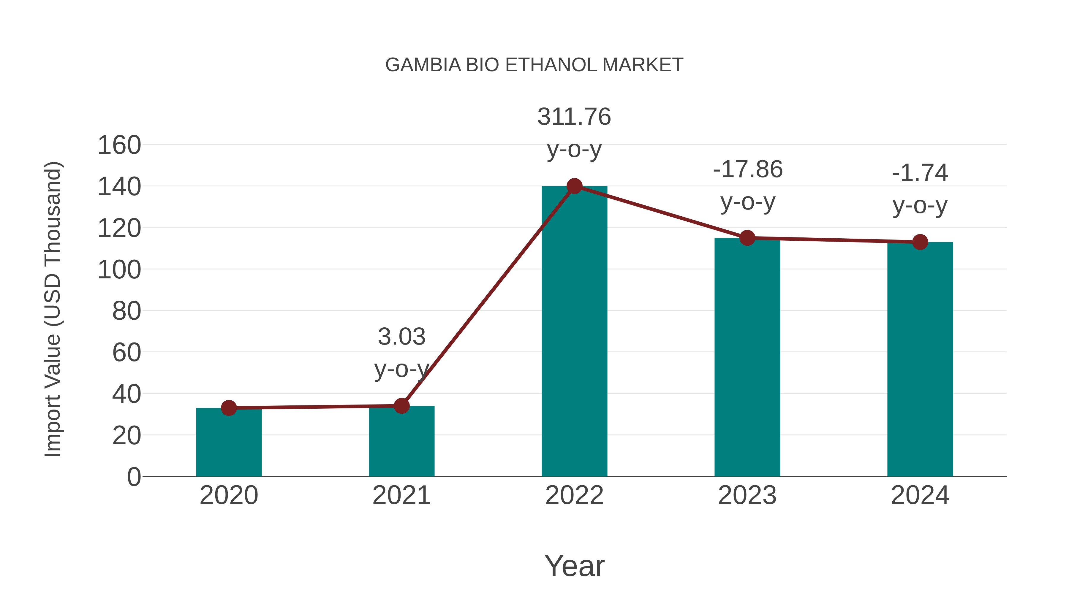  Gambia Bio Ethanol Market: Import Trend Analysis