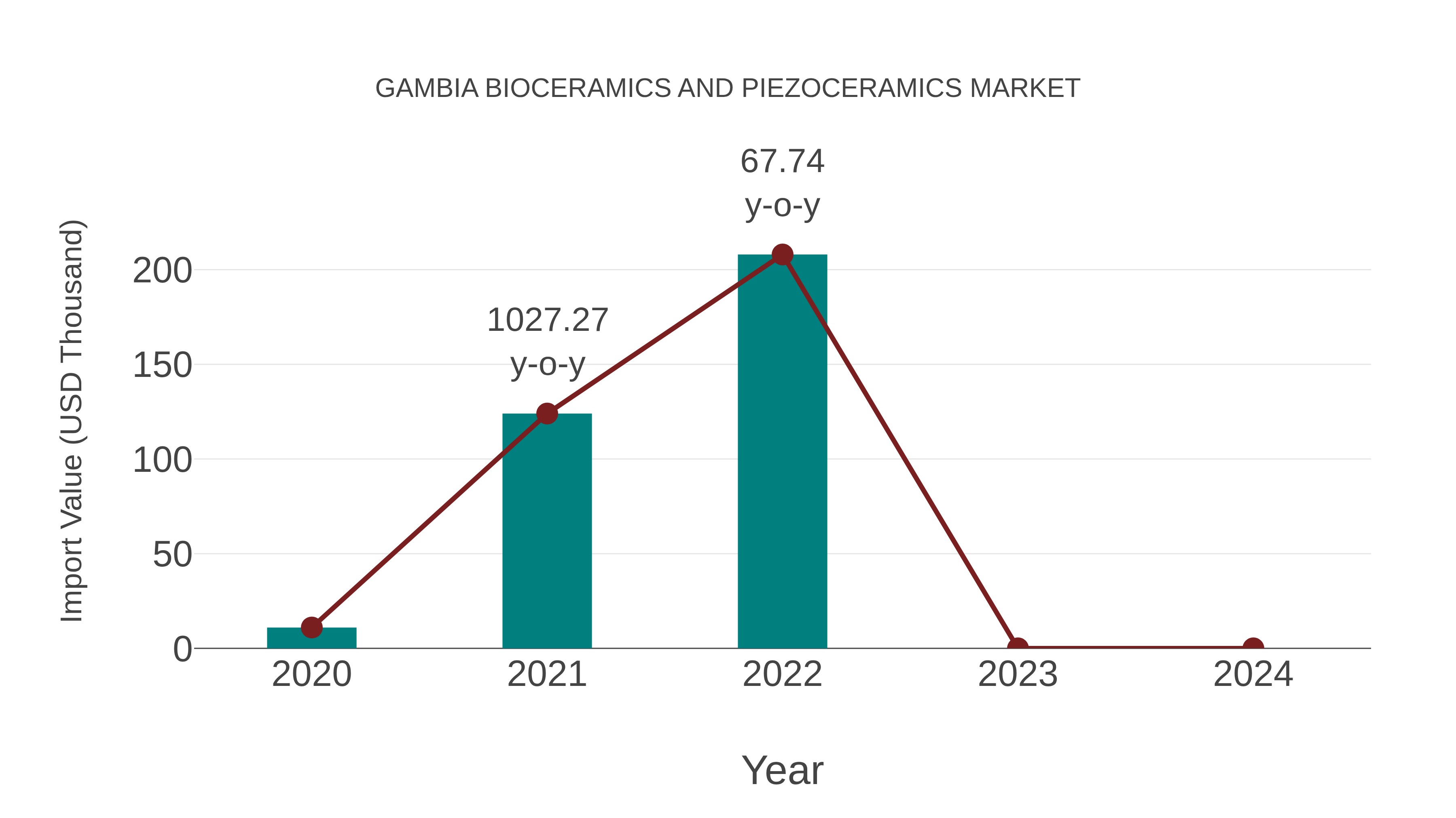  Gambia Bioceramics and Piezoceramics Market: Import Trend Analysis