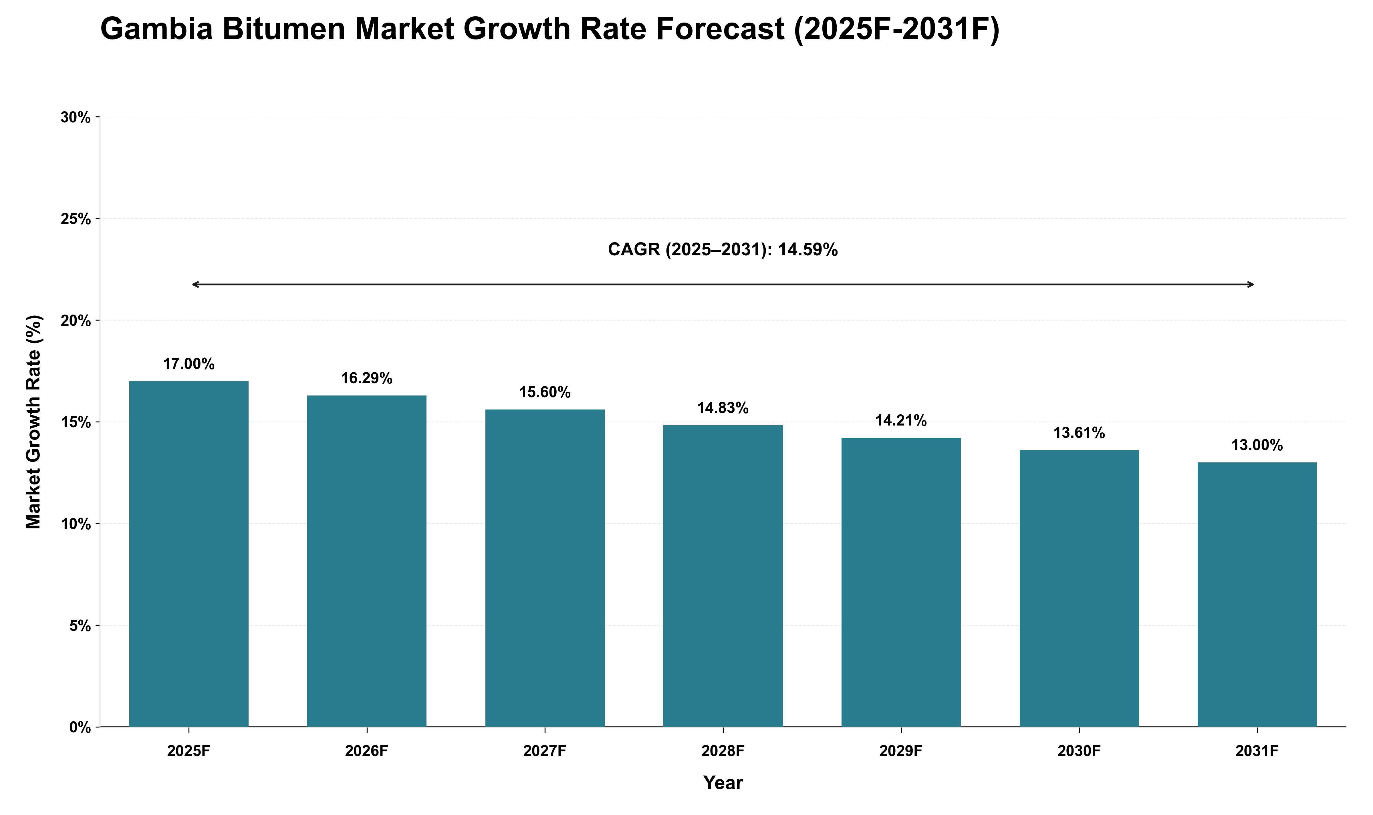 Gambia Bitumen Market Growth Rate Analysis (2025 - 2031)