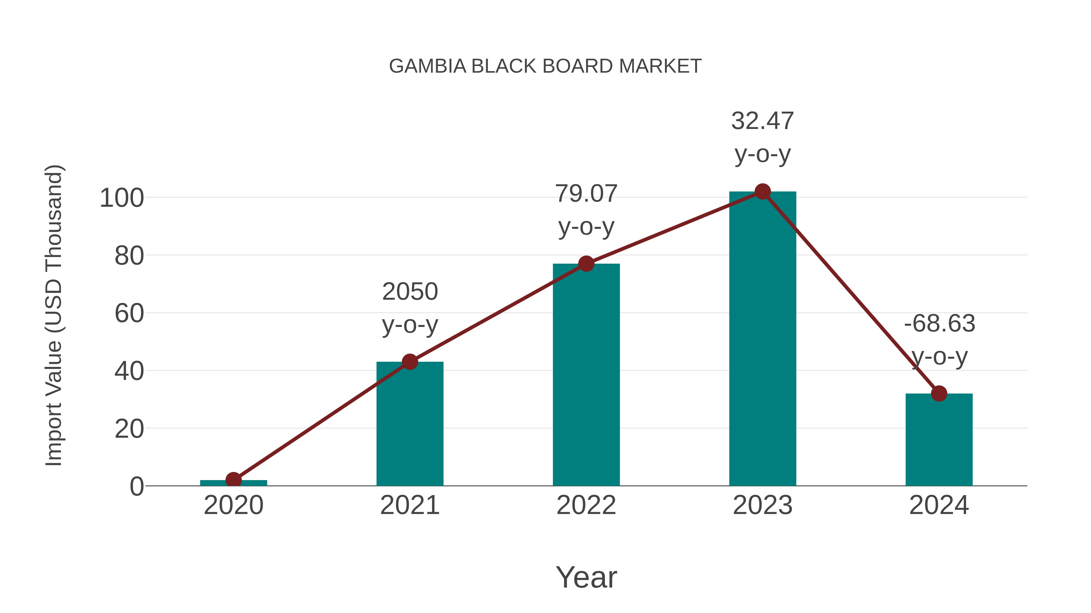  Gambia Black Board Market: Import Trend Analysis