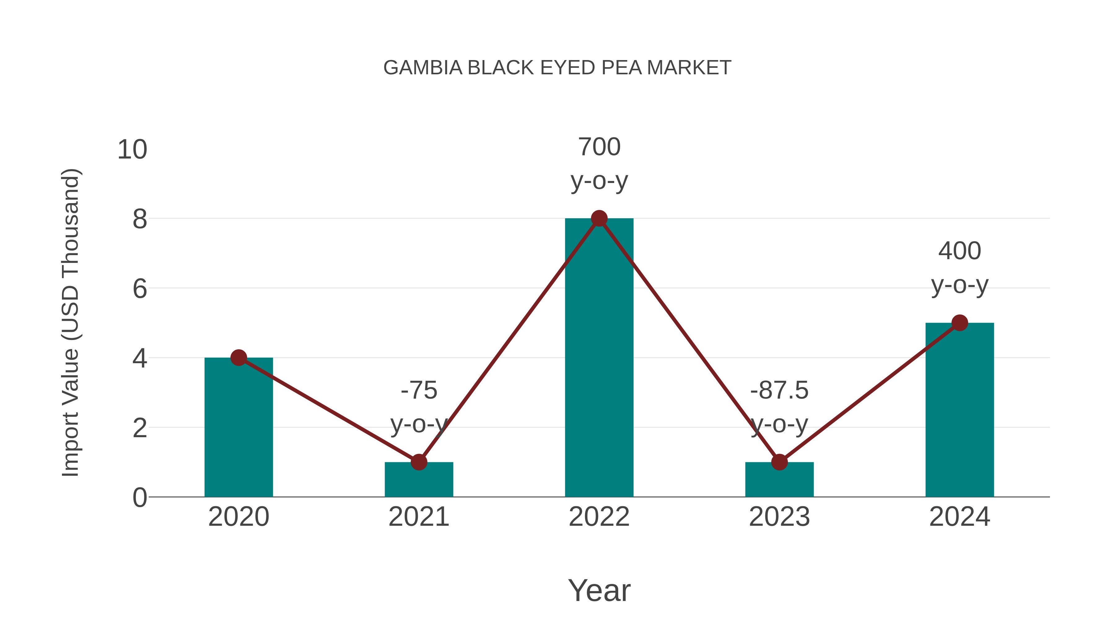  Gambia Black Eyed Pea Market: Import Trend Analysis