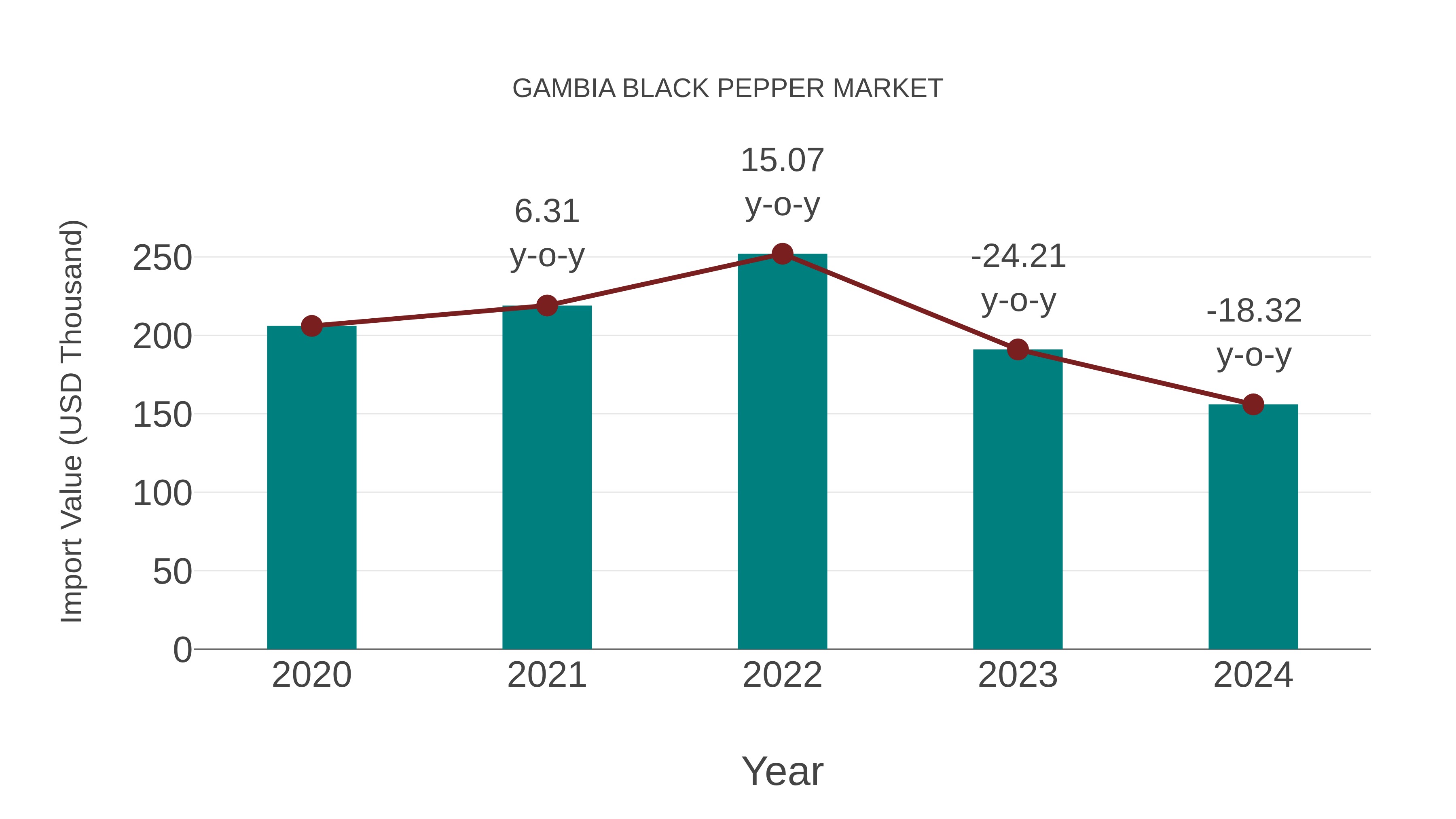 Gambia Black Pepper Market: Import Trend Analysis