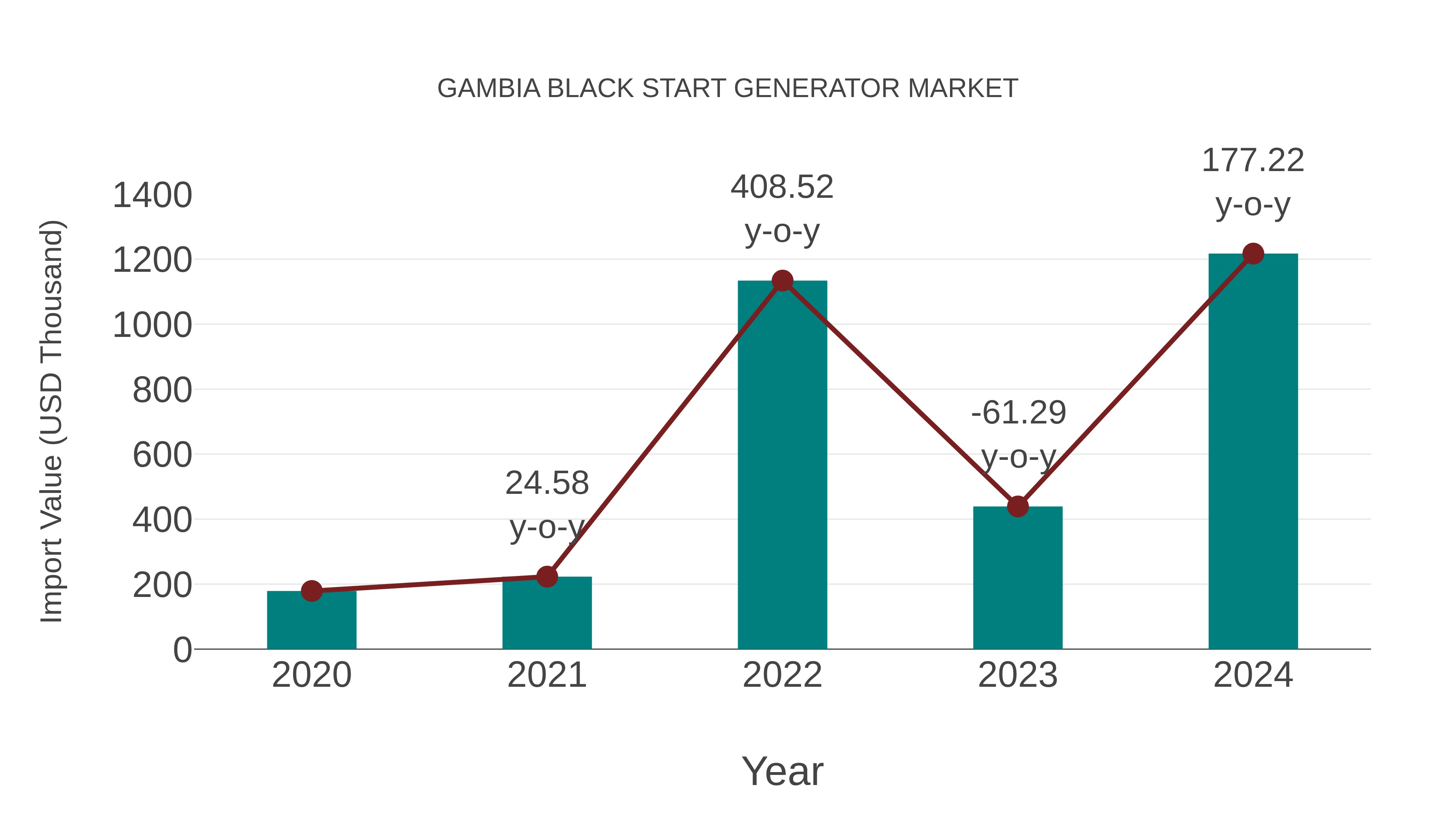  Gambia Black Start Generator Market: Import Trend Analysis
