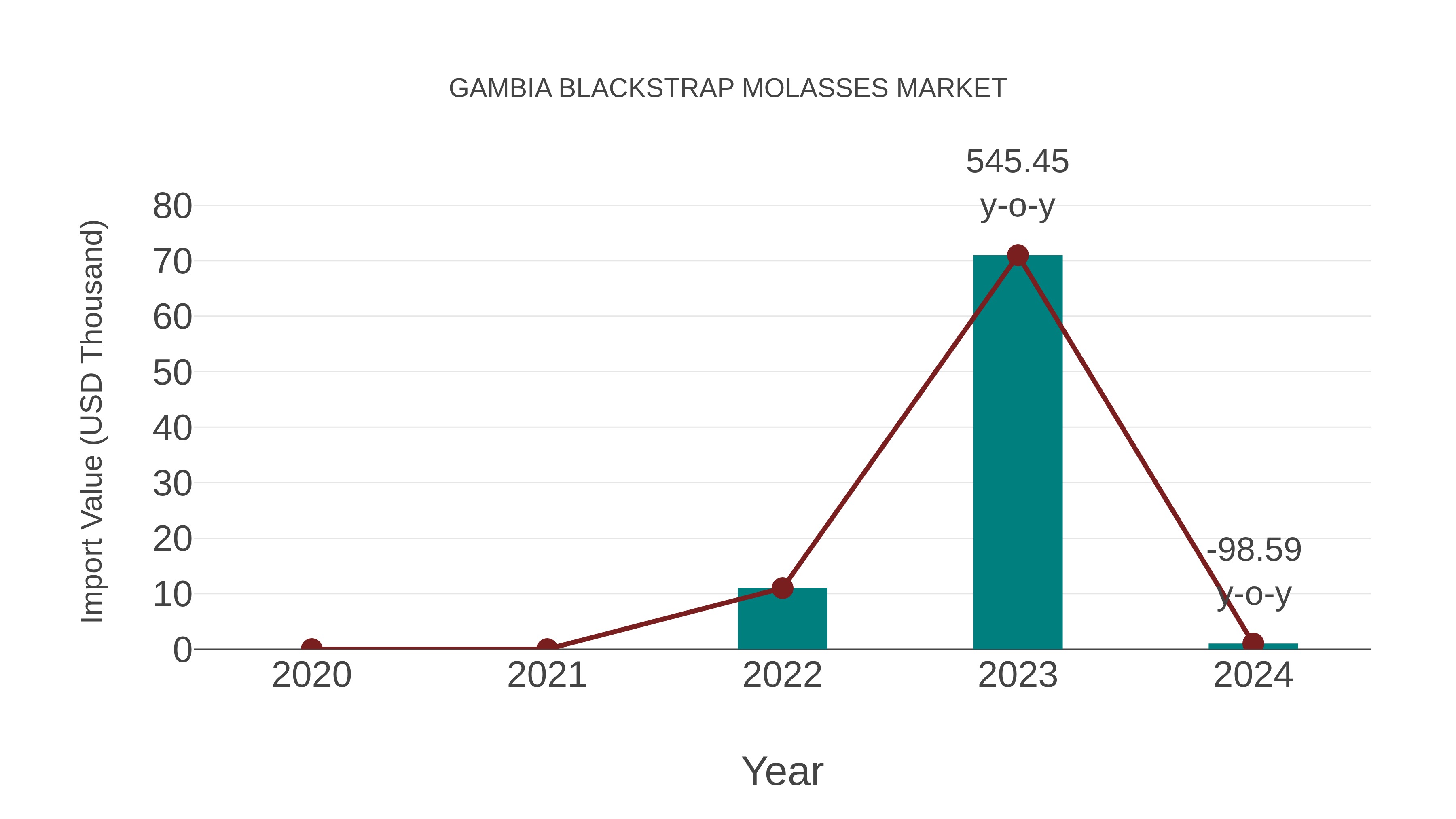  Gambia Blackstrap Molasses Market: Import Trend Analysis