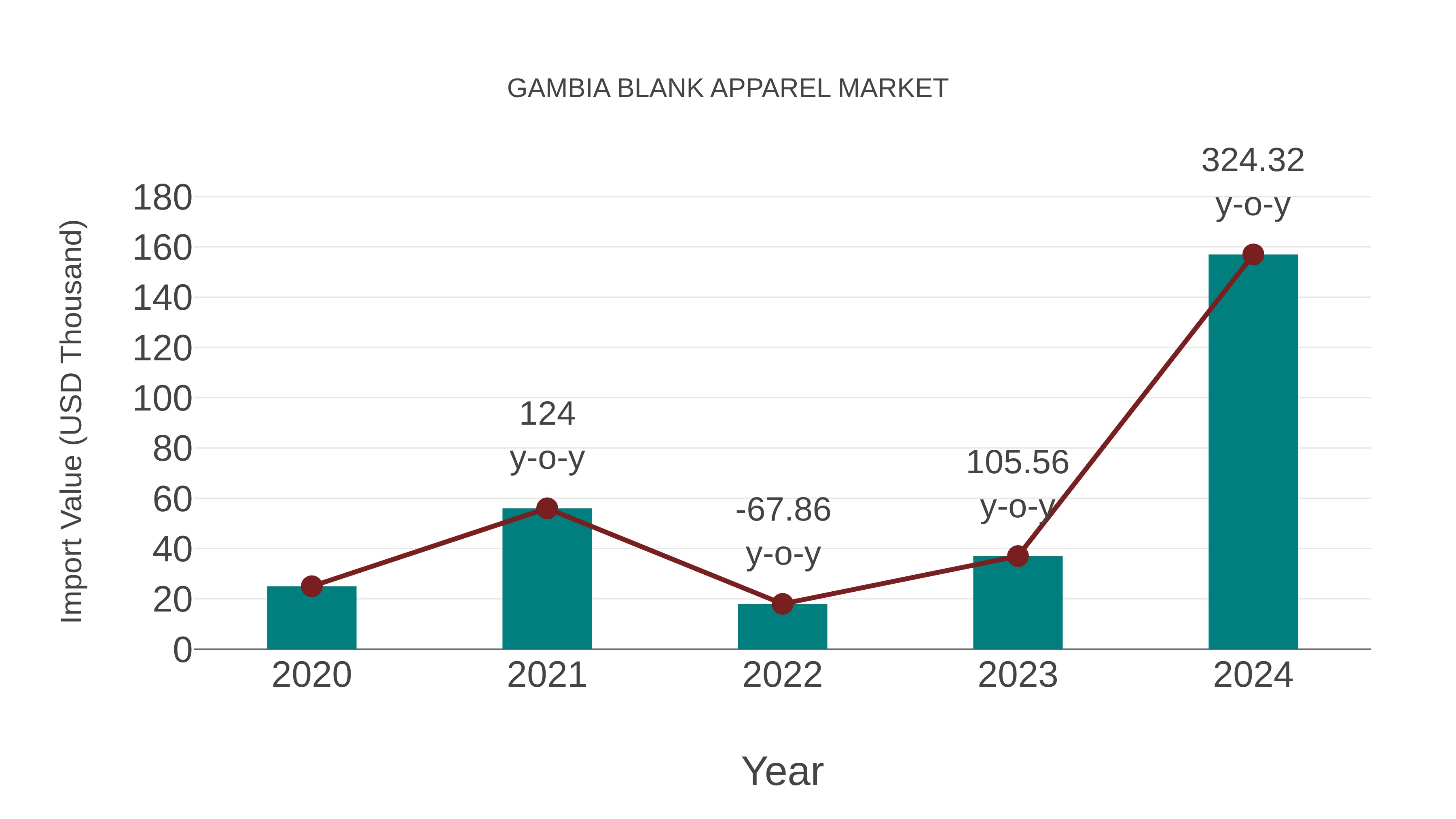  Gambia Blank Apparel Market: Import Trend Analysis