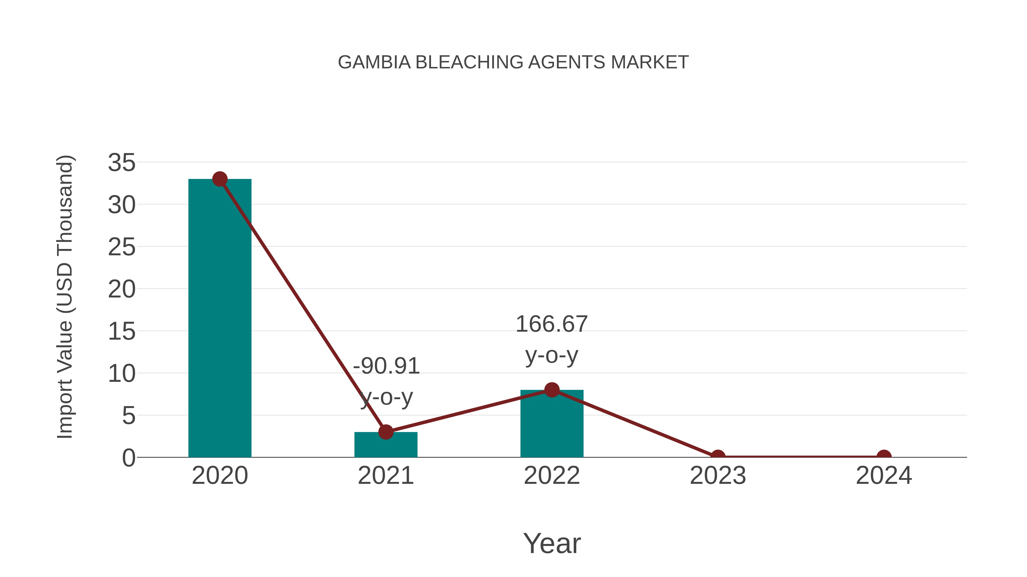  Gambia Bleaching Agents Market: Import Trend Analysis