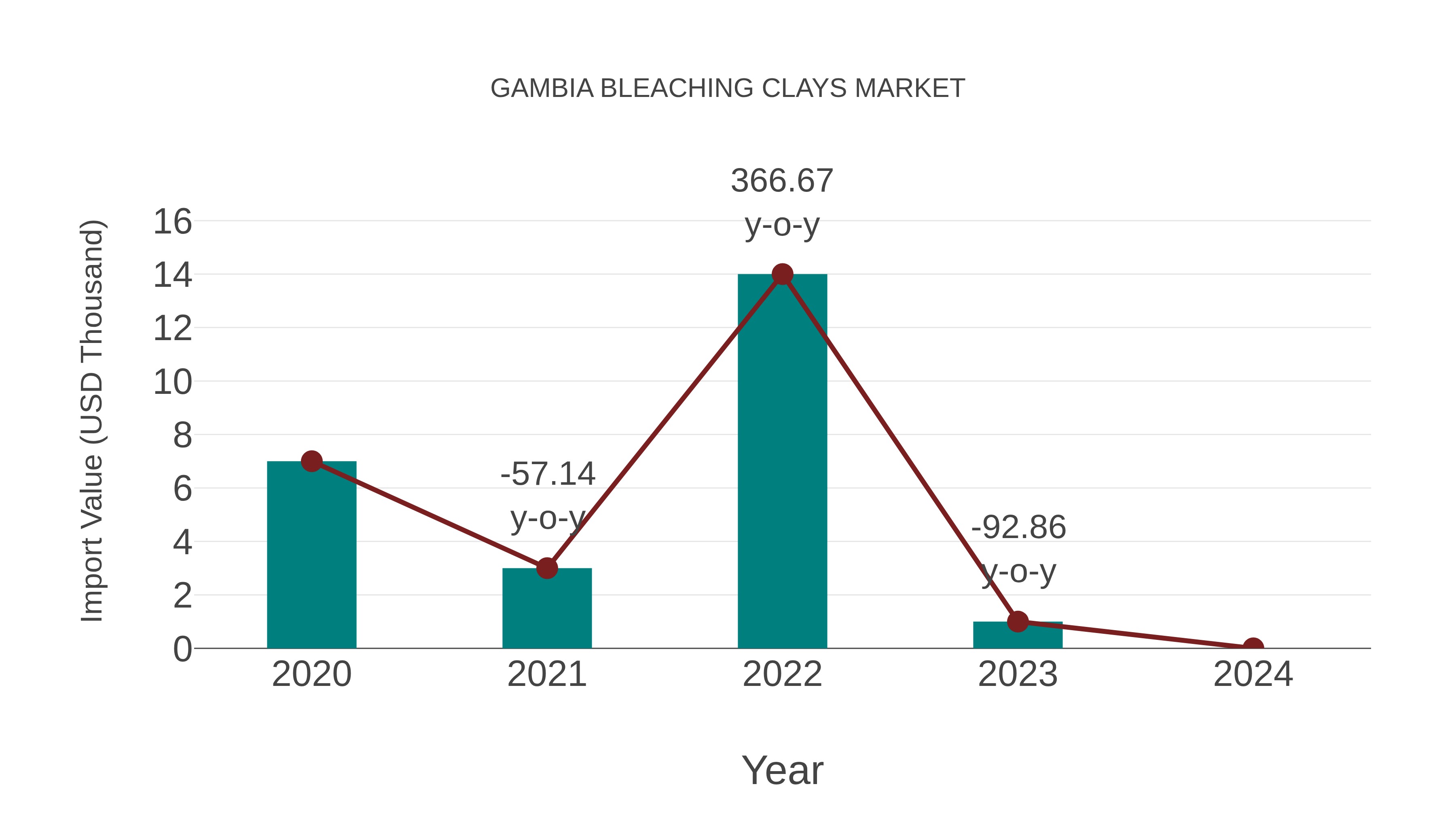 Gambia Bleaching Clays Market: Import Trend Analysis