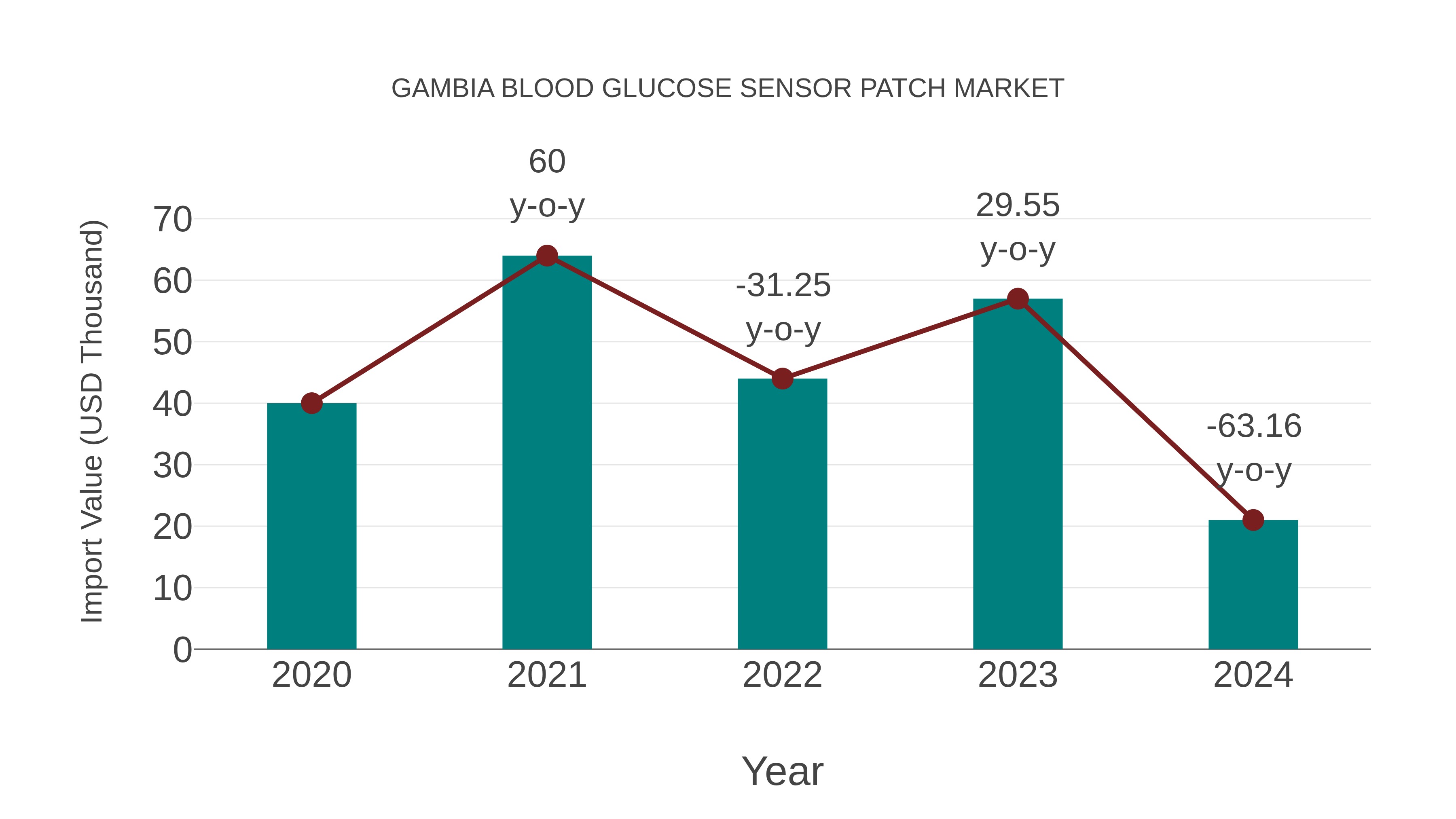  Gambia Blood Glucose Sensor Patch Market: Import Trend Analysis