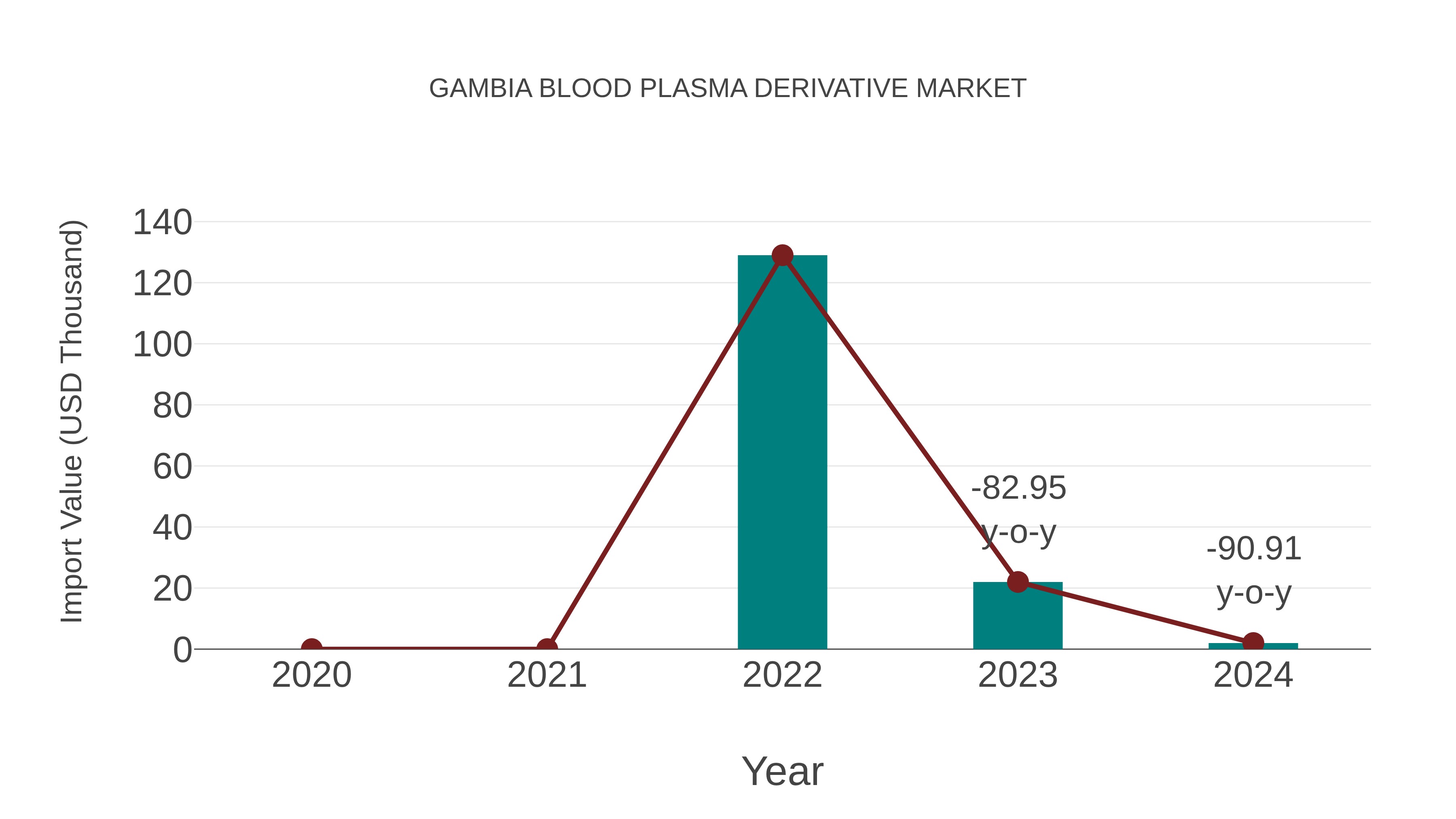 Gambia Blood Plasma Derivative Market: Import Trend Analysis