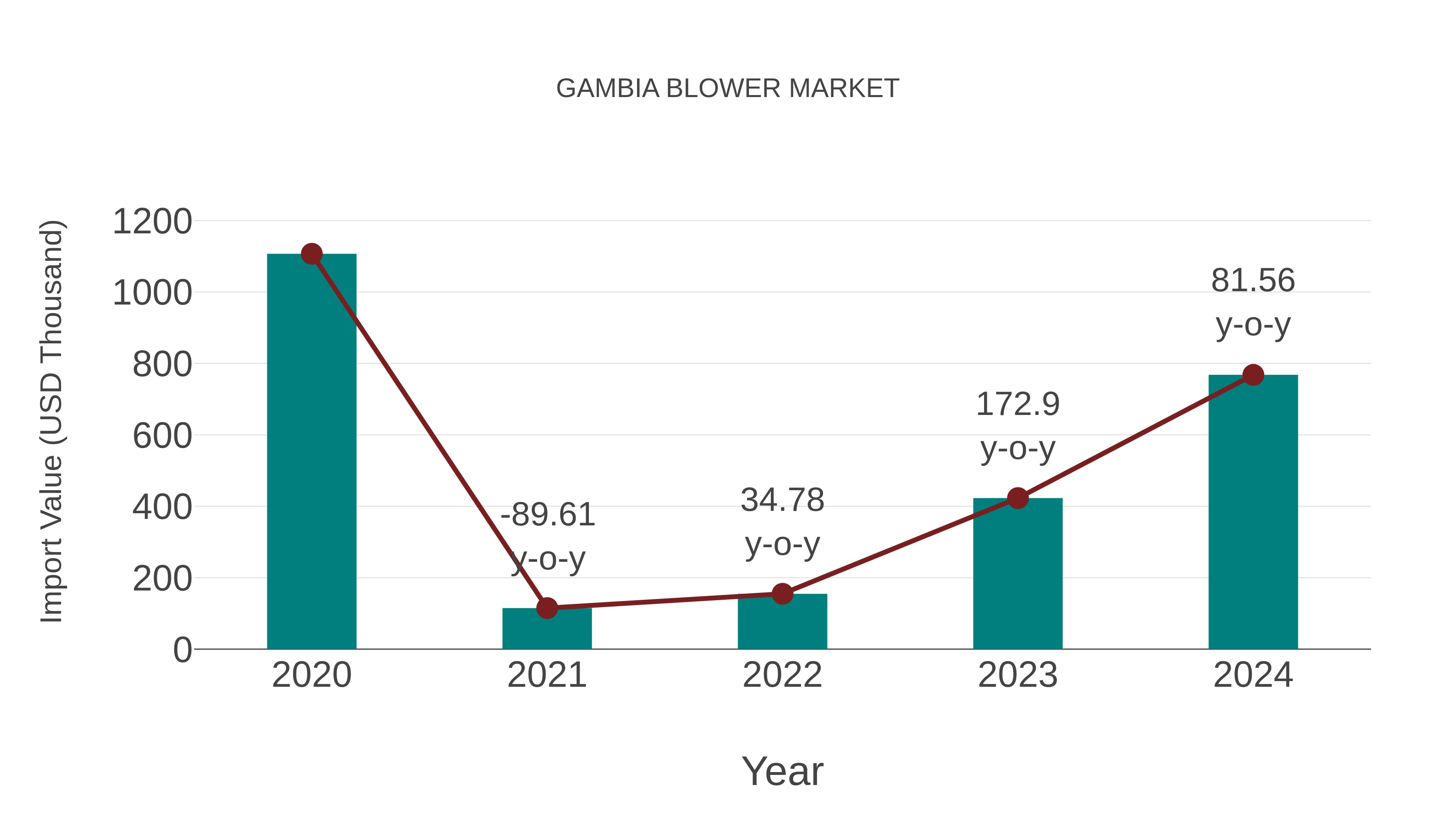  Gambia Blower Market: Import Trend Analysis