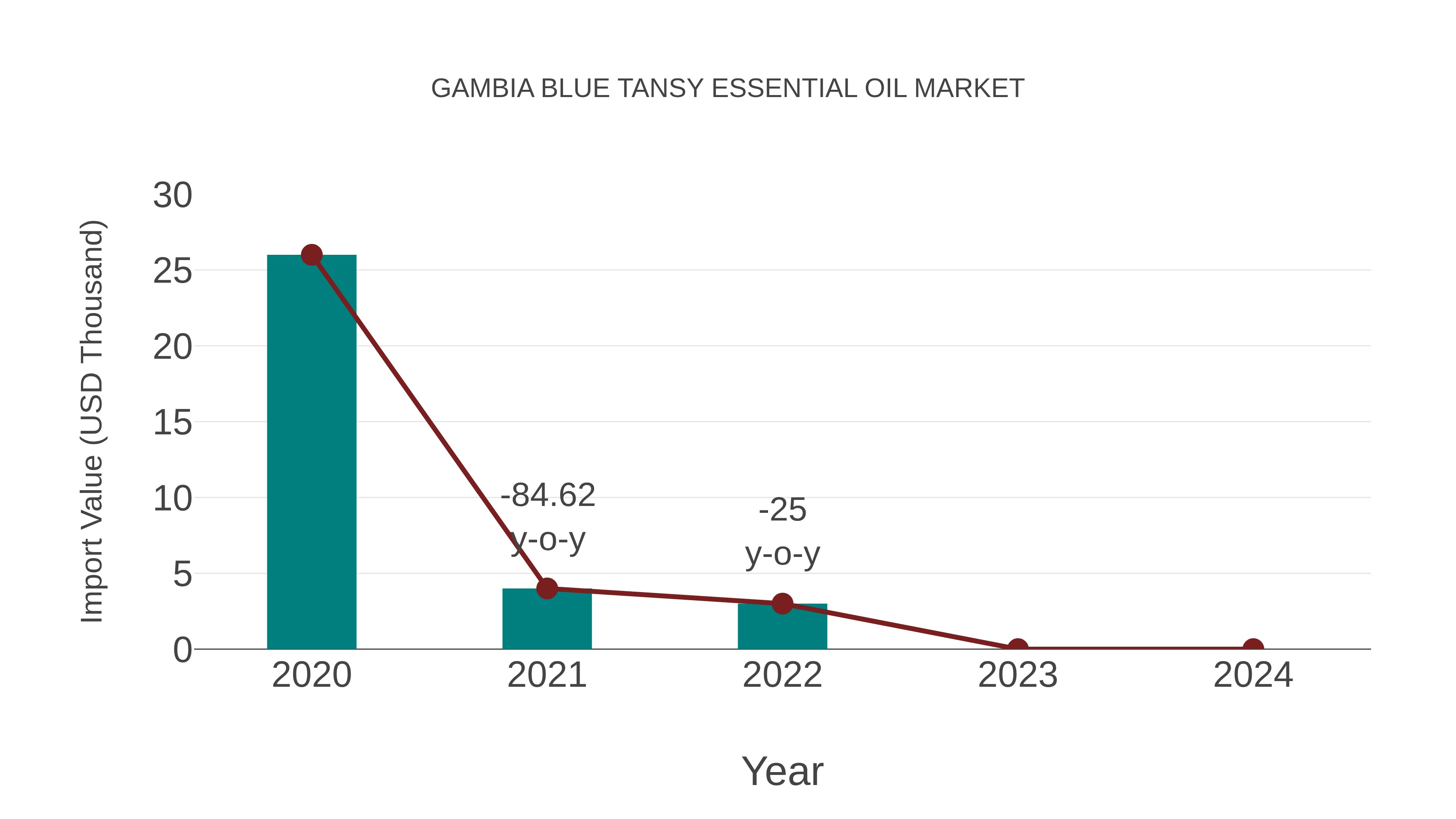 Gambia Blue Tansy Essential Oil Market: Import Trend Analysis