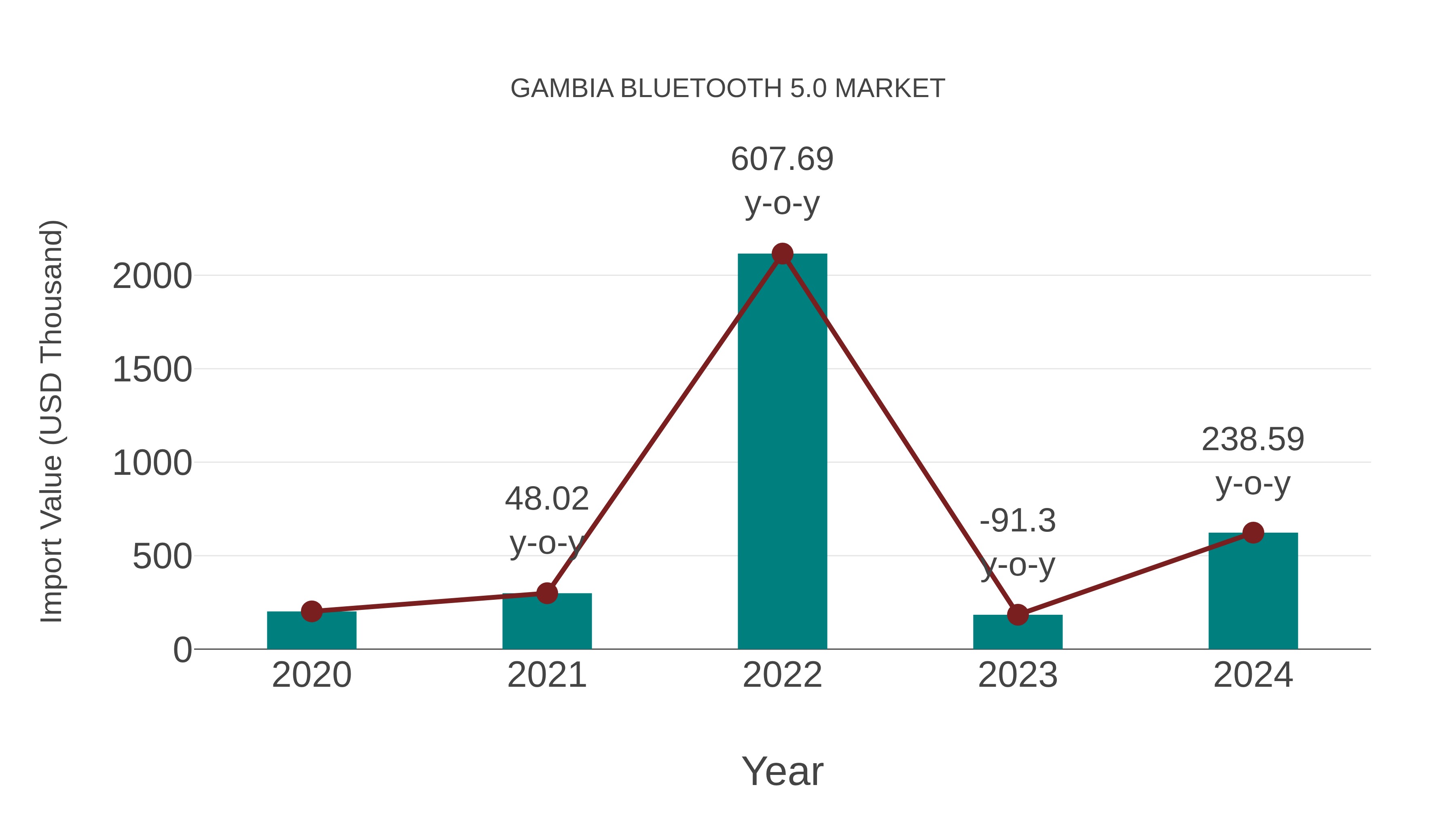  Gambia Bluetooth 5.0 Market: Import Trend Analysis
