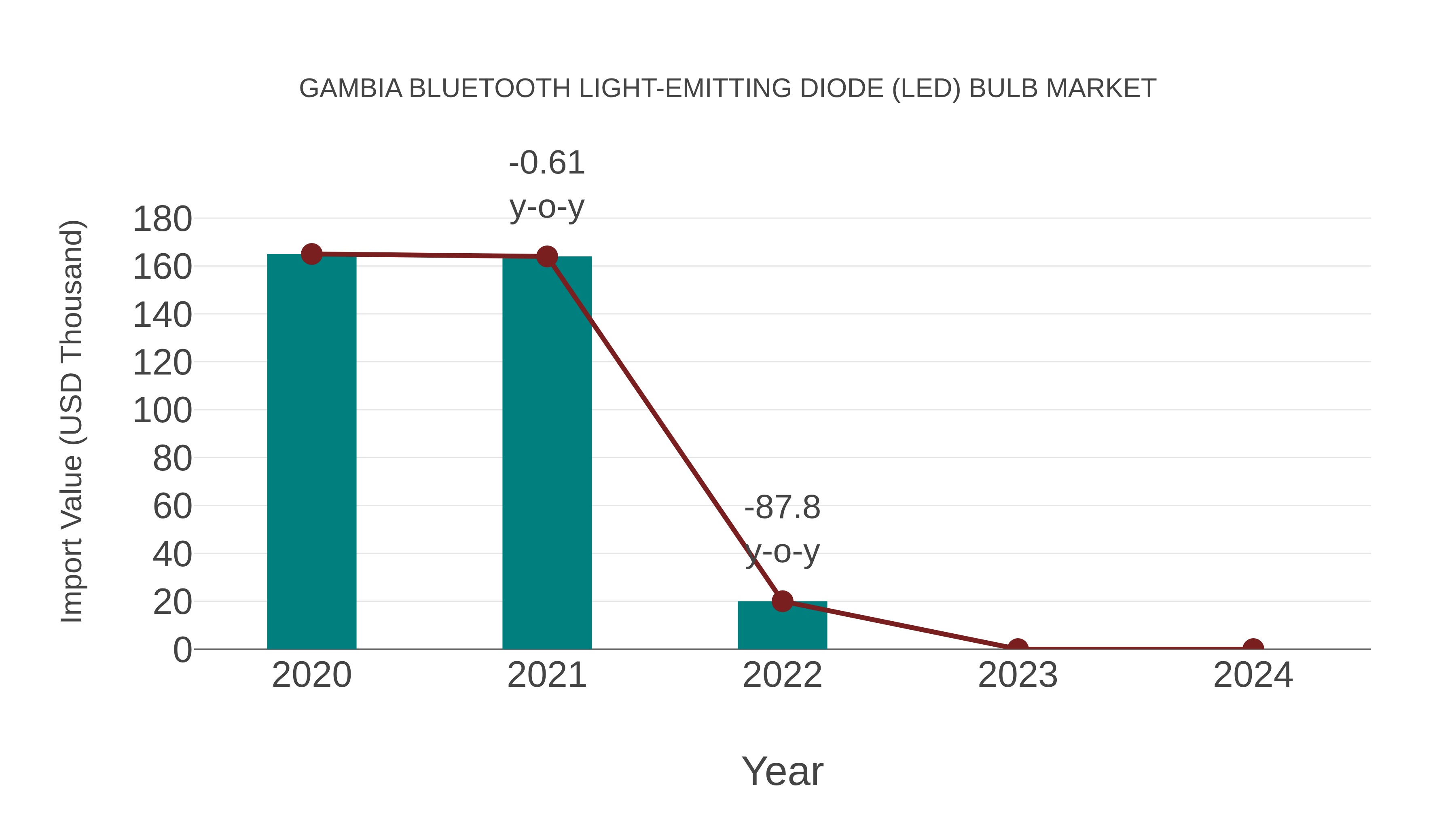  Gambia Bluetooth Light-emitting Diode (Led) Bulb Market: Import Trend Analysis