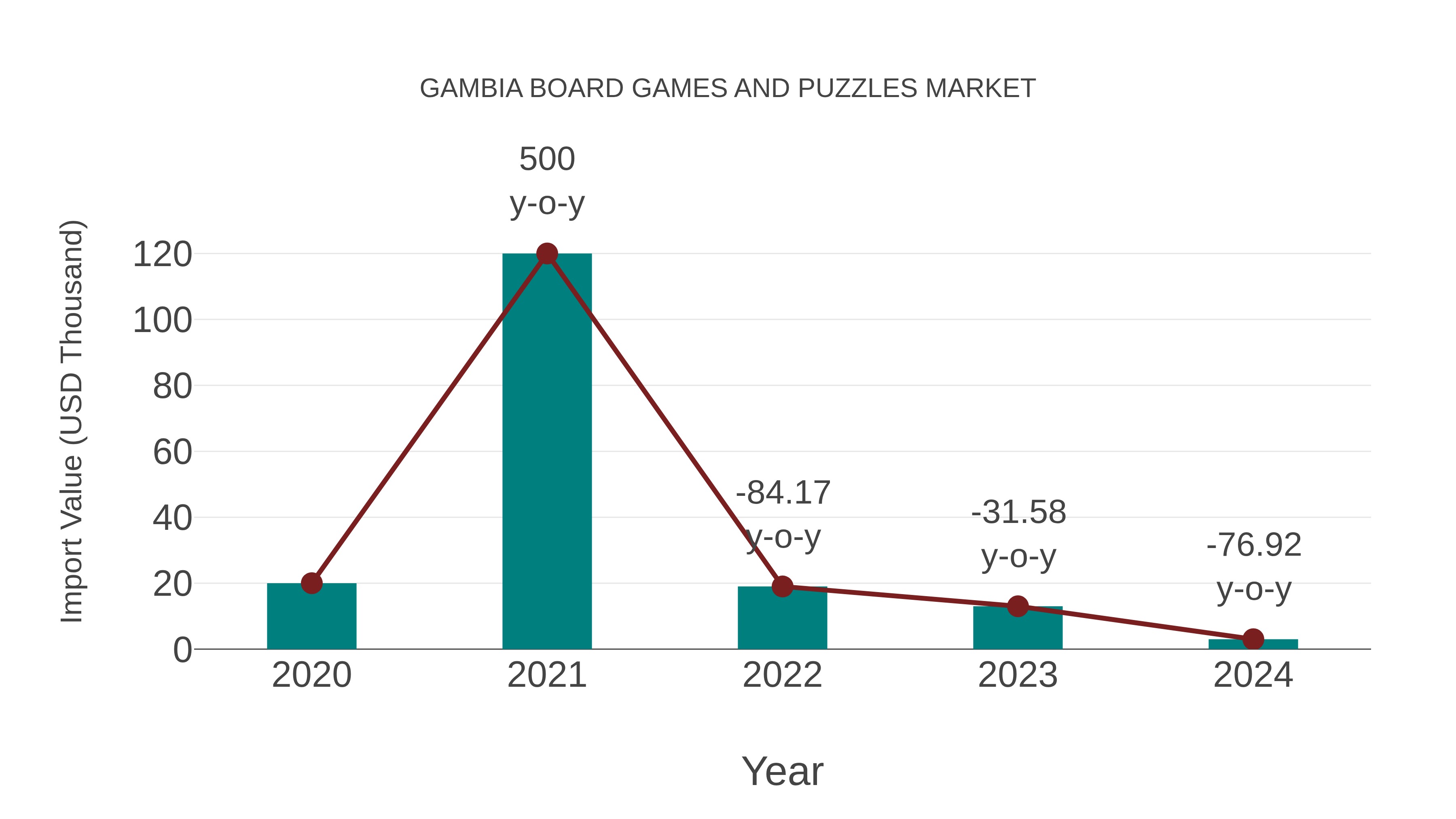  Gambia Board Games and Puzzles Market: Import Trend Analysis