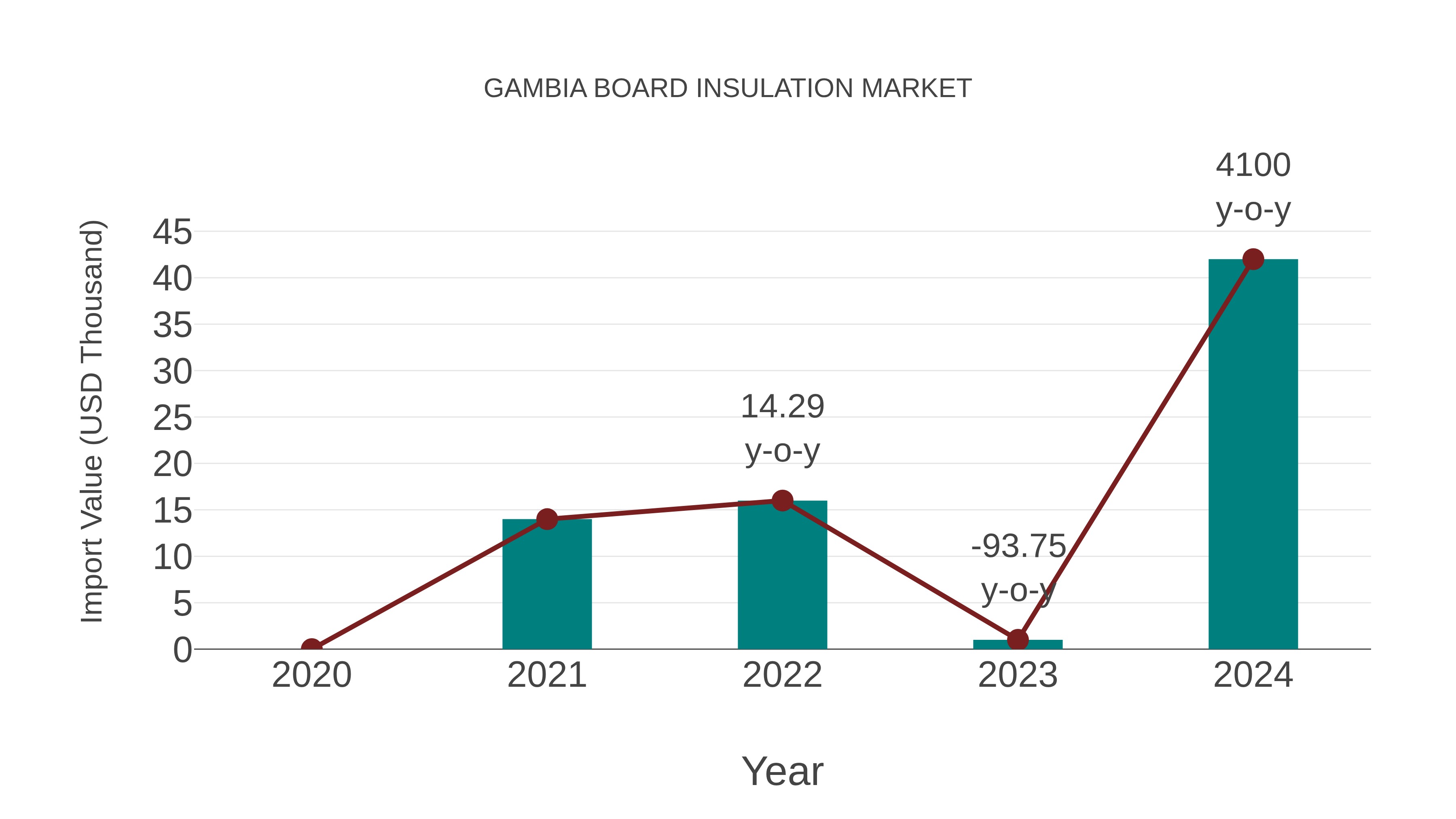Gambia Board Insulation Market: Import Trend Analysis