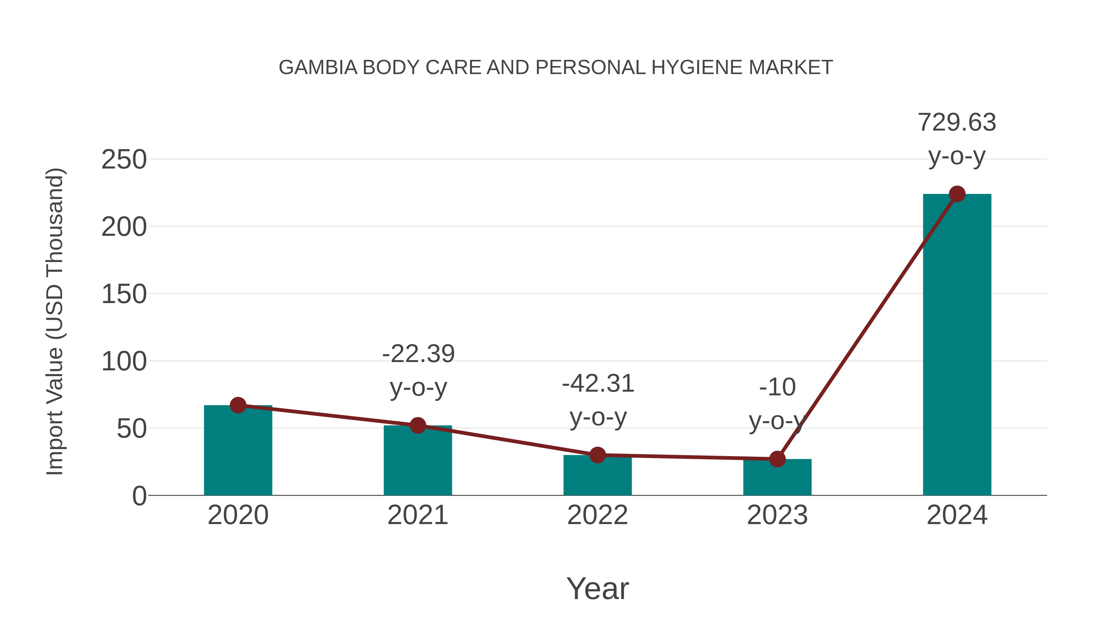 Gambia Body Care and Personal Hygiene Market: Import Trend Analysis