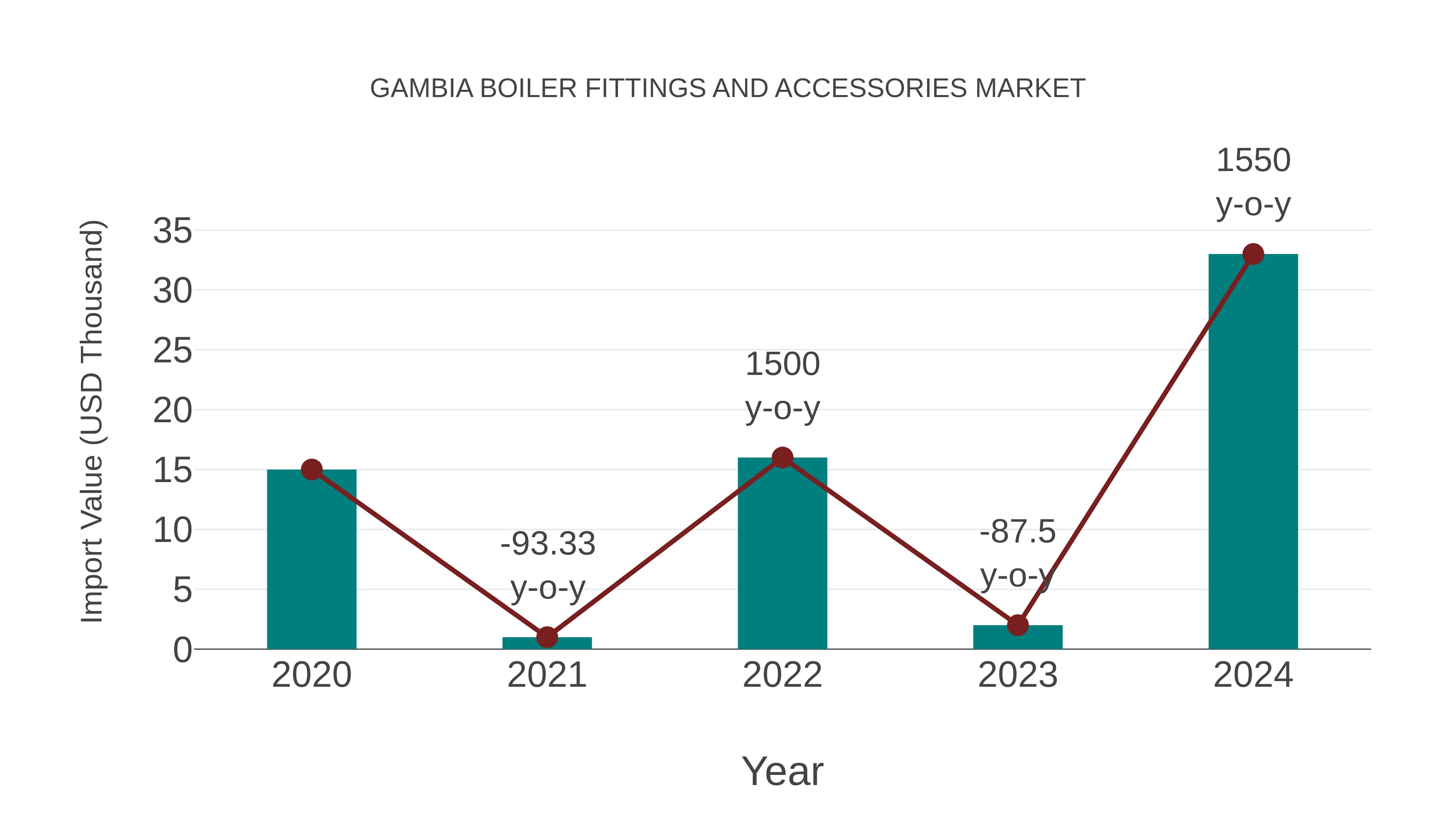 Gambia Boiler Fittings and Accessories Market: Import Trend Analysis