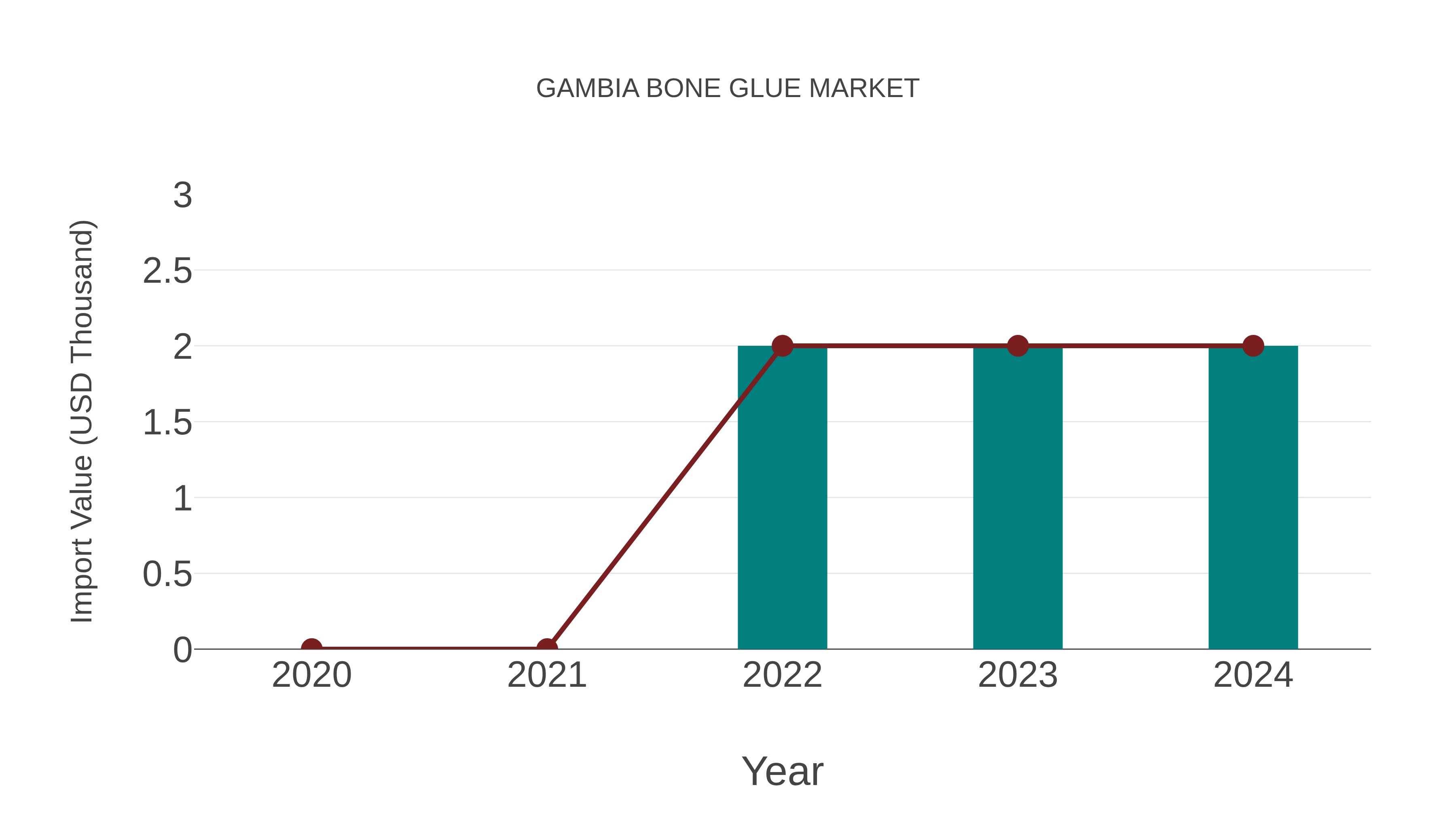 Gambia Bone Glue Market: Import Trend Analysis