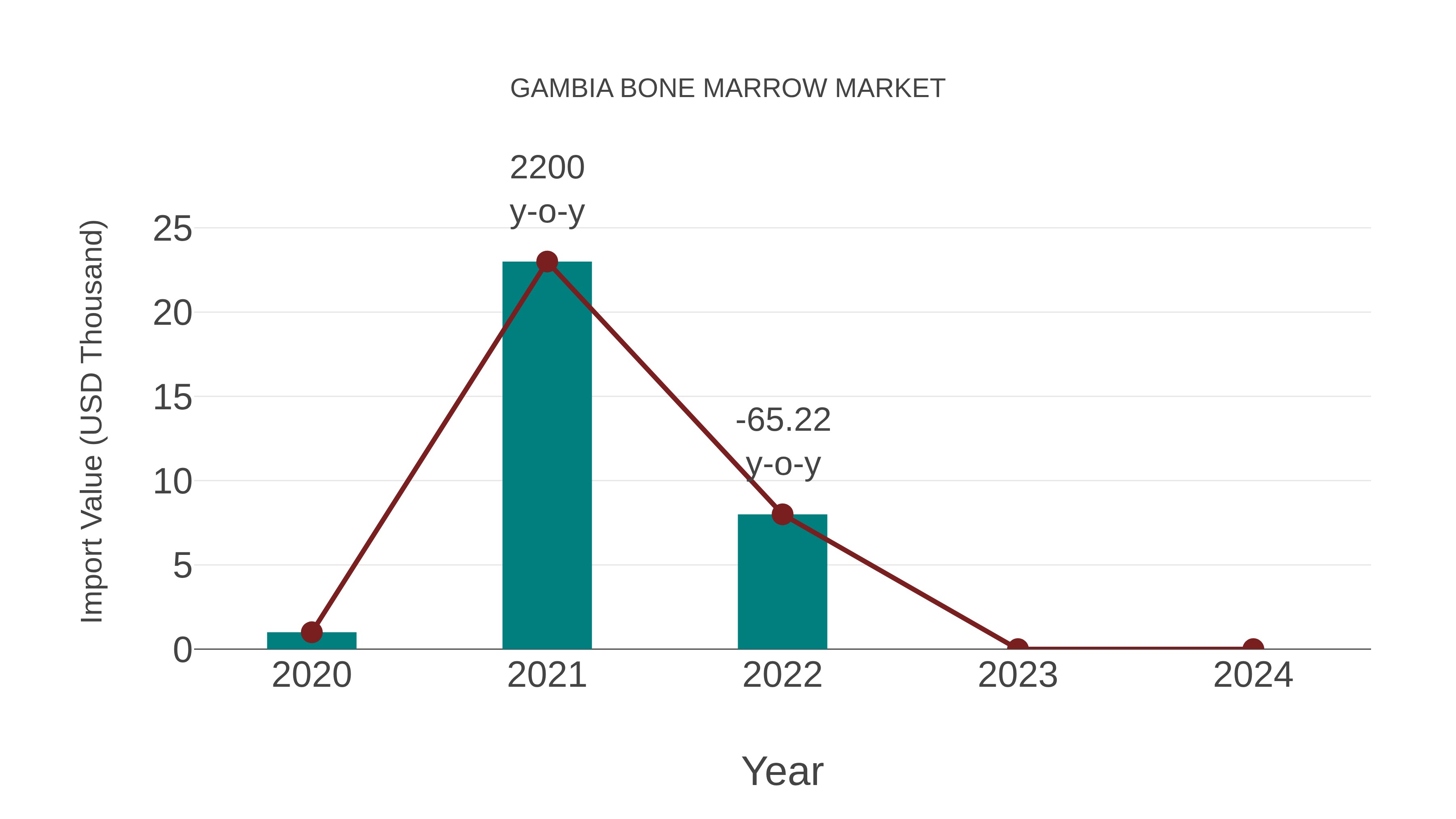  Gambia Bone Marrow Market: Import Trend Analysis