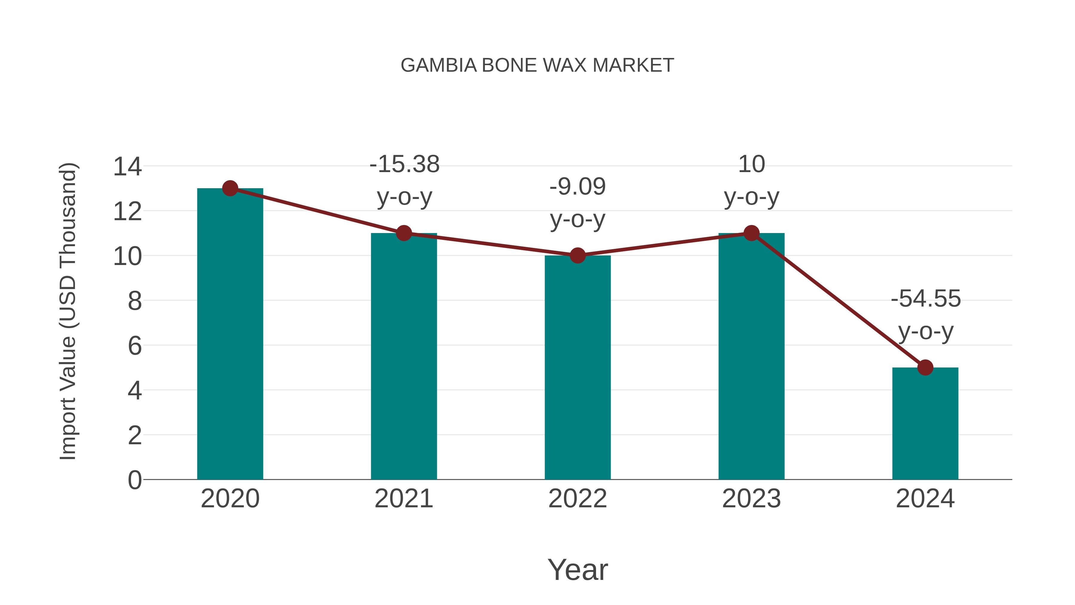  Gambia Bone Wax Market: Import Trend Analysis