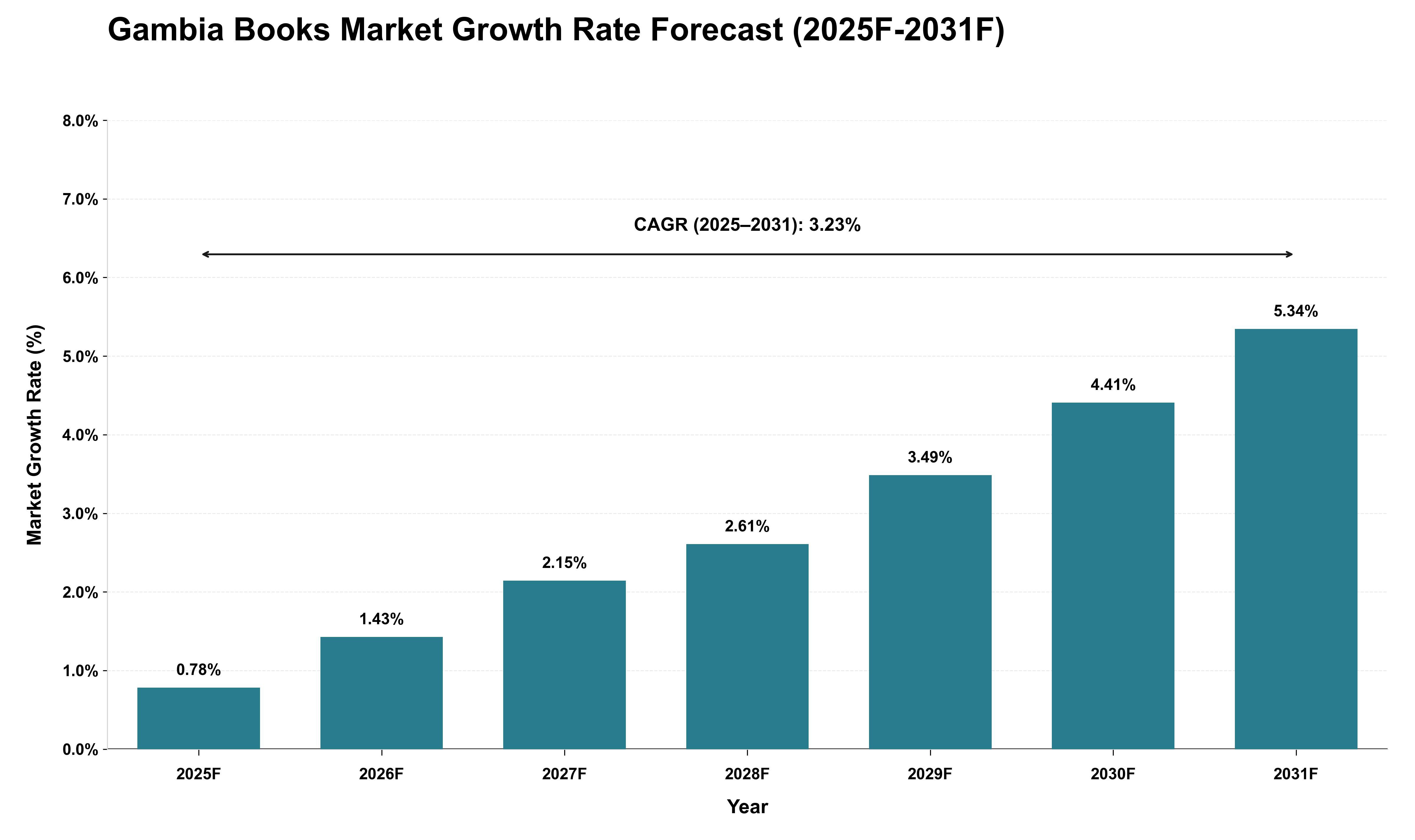 Gambia Books Market Growth Rate Analysis (2025 - 2031)