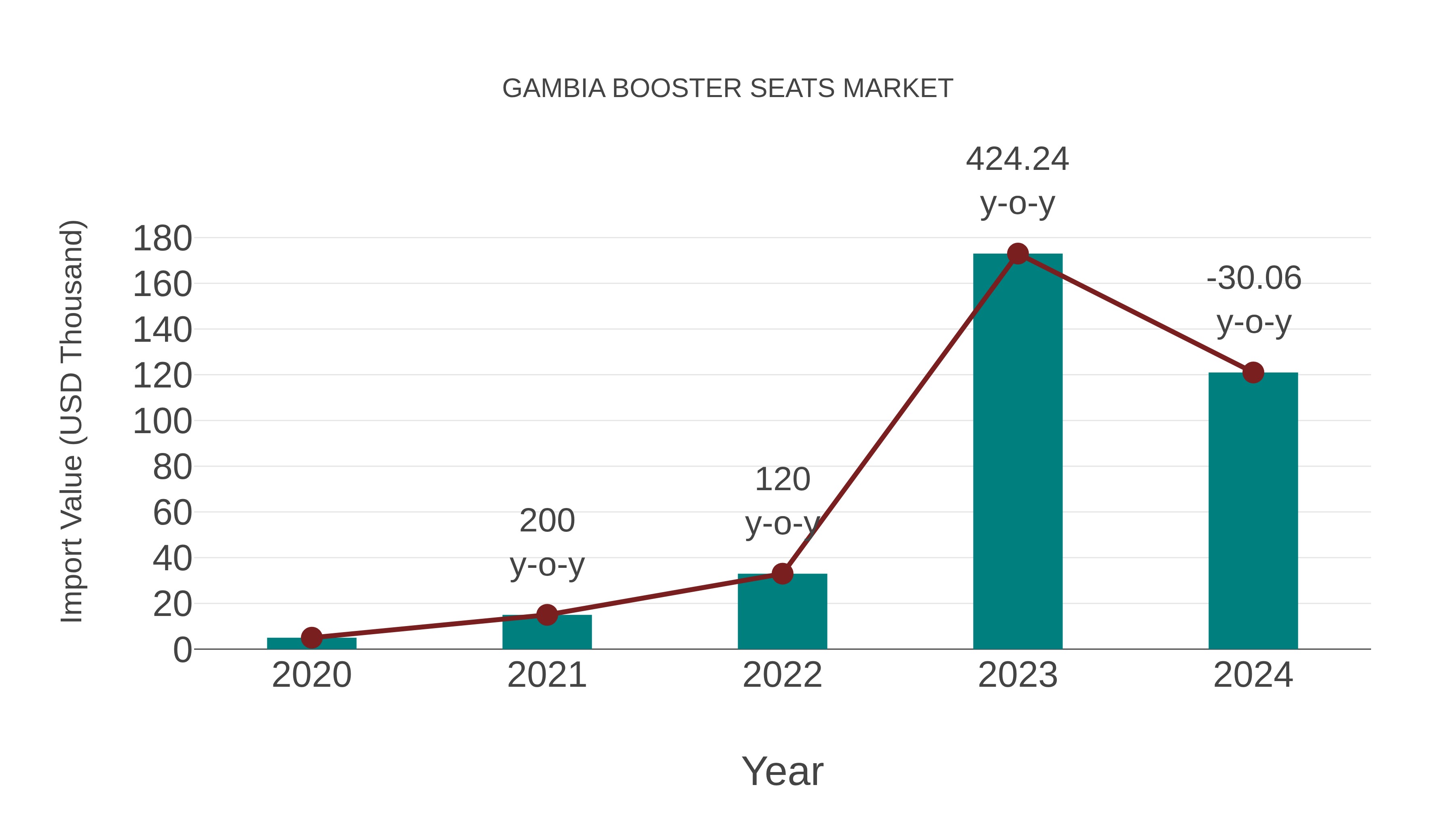  Gambia Booster Seats Market: Import Trend Analysis