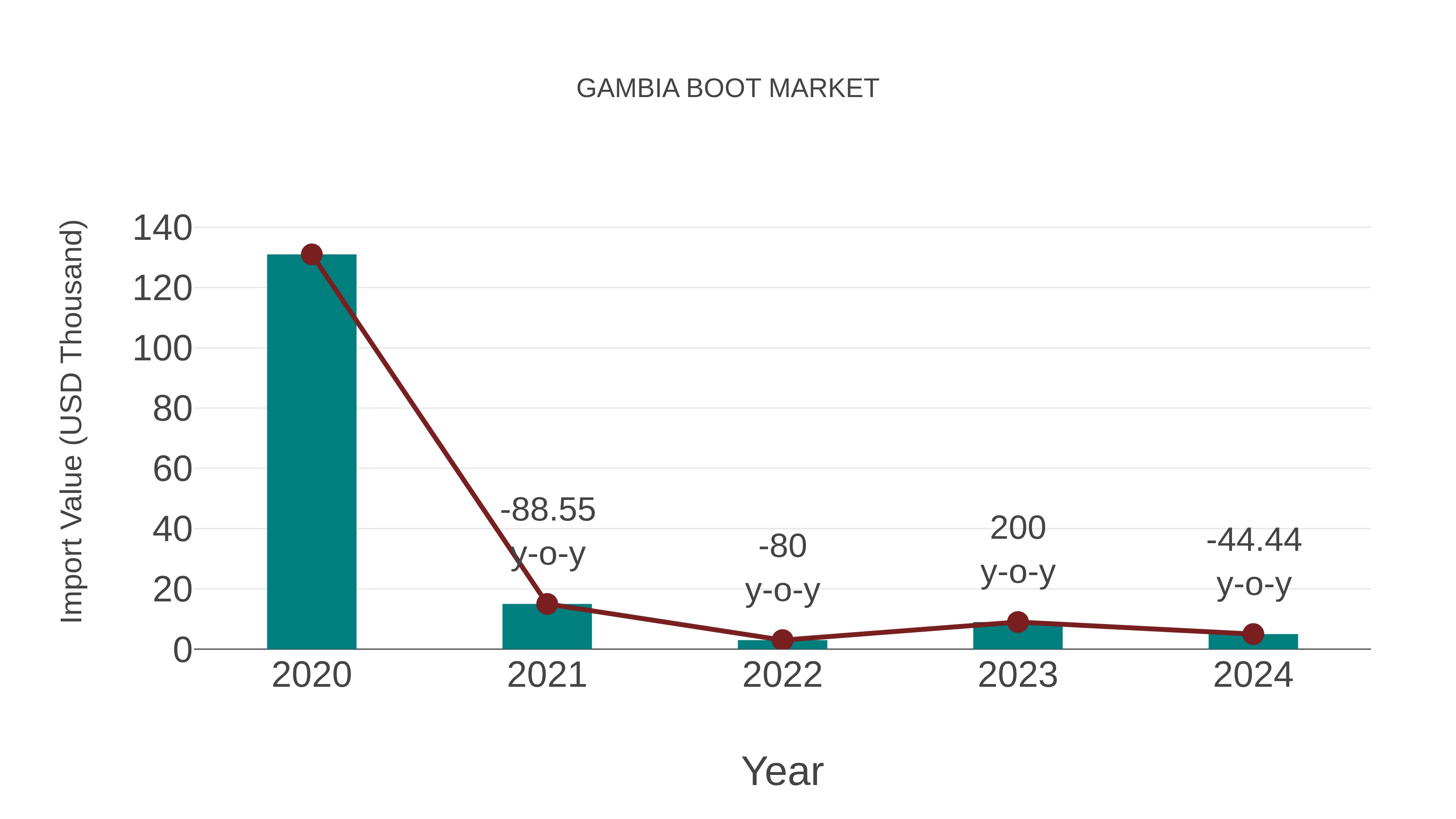 Gambia Boot Market: Import Trend Analysis