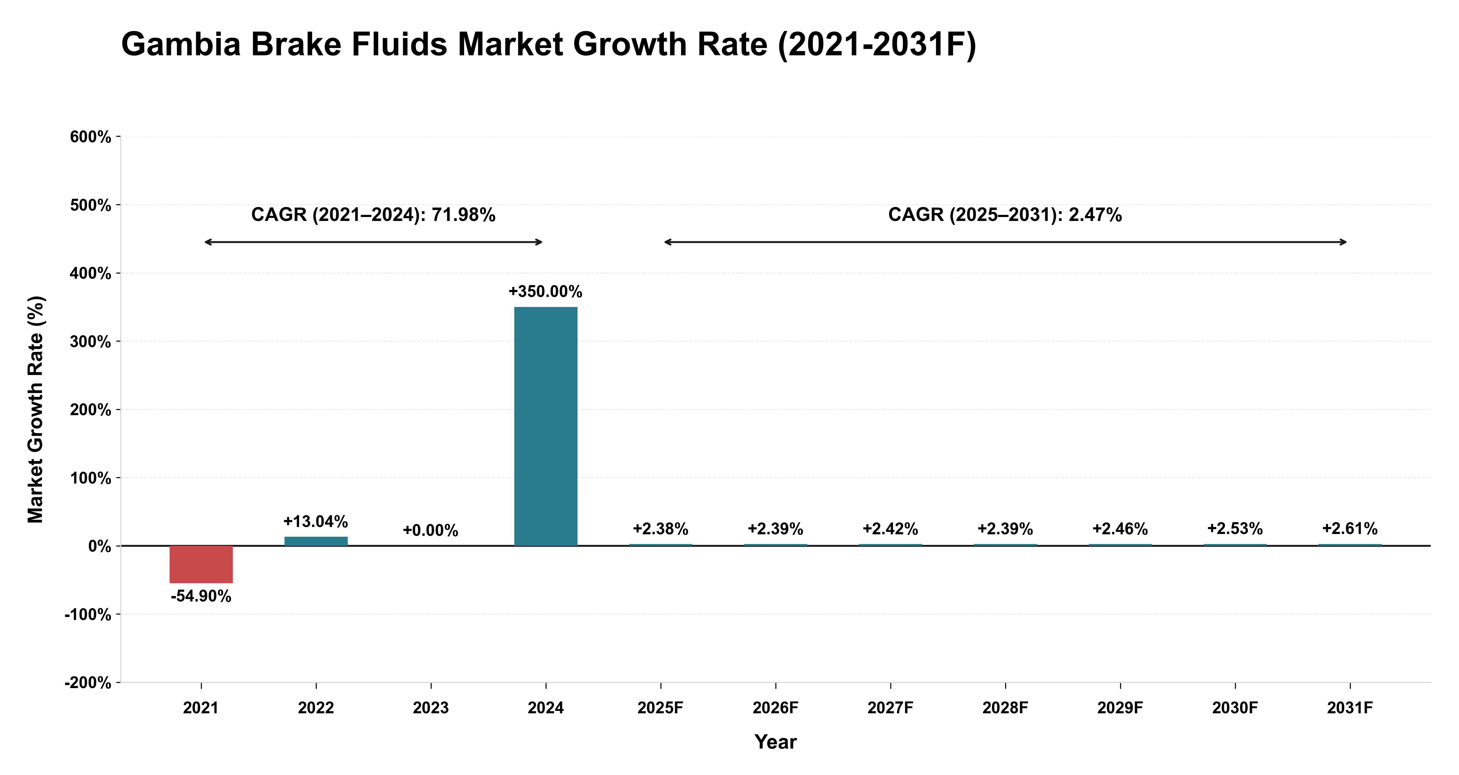 Gambia Brake Fluids Market Year-wise Growth Rate (2021-2031F)