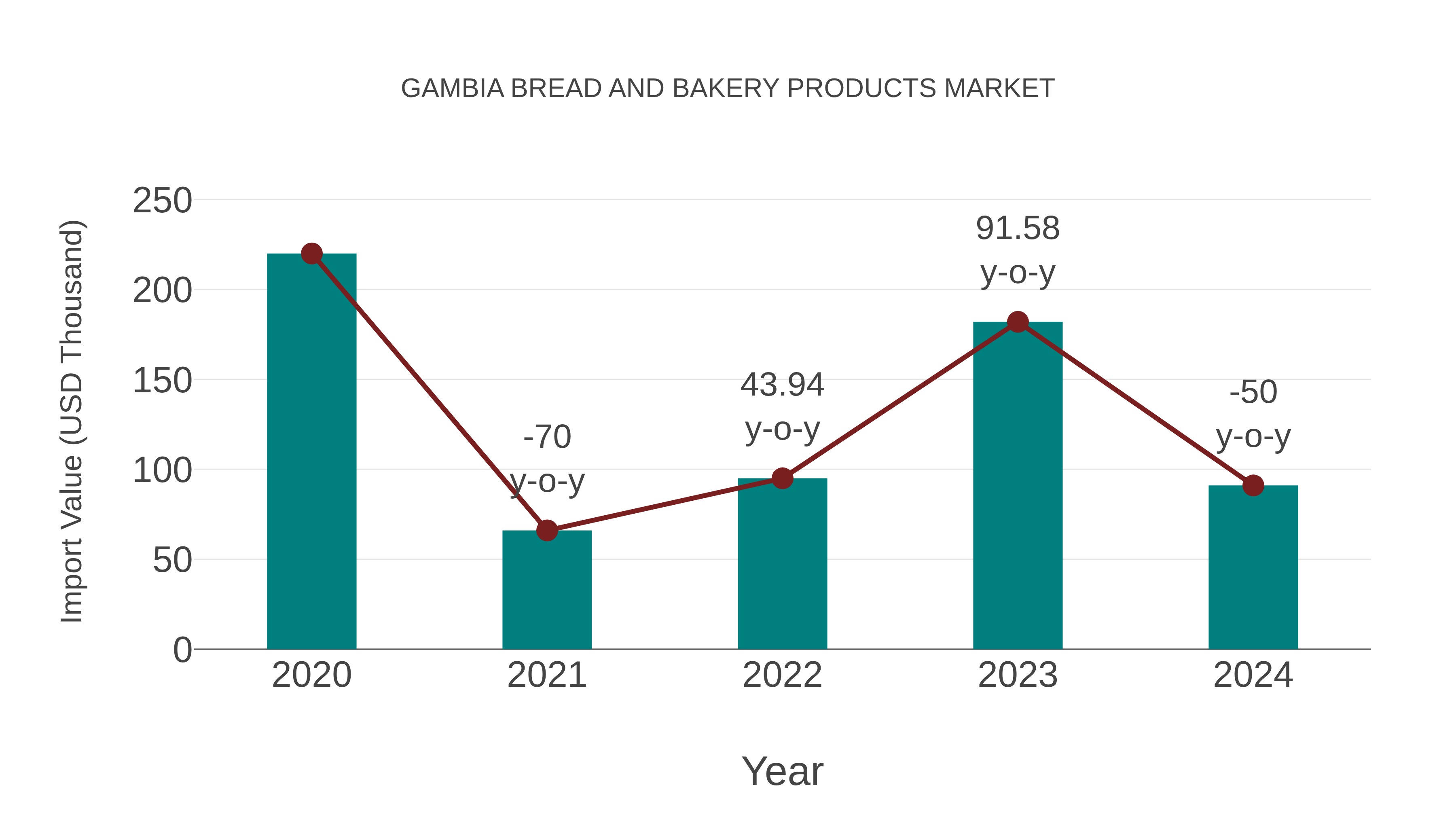  Gambia Bread and Bakery Products Market: Import Trend Analysis