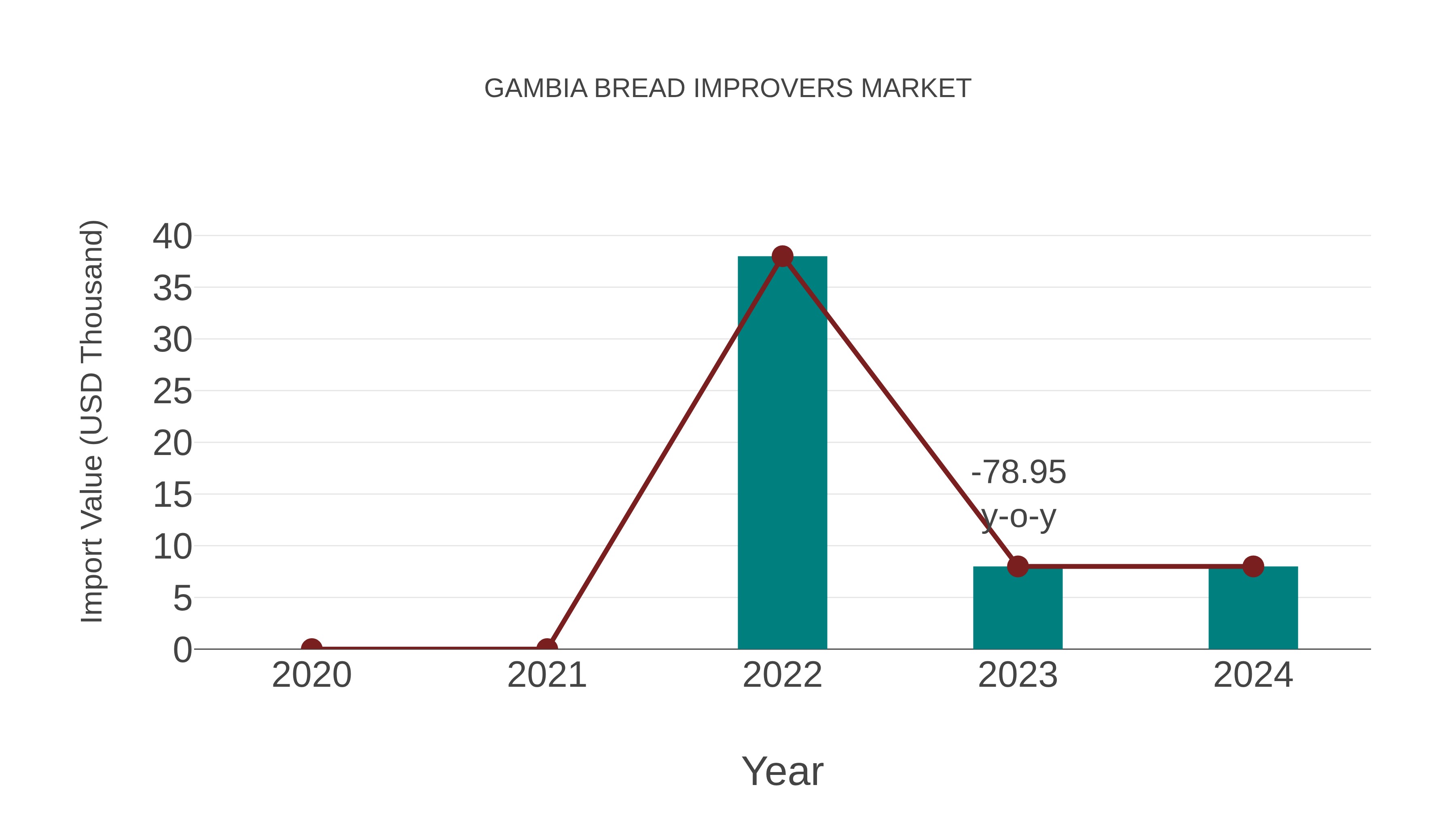  Gambia Bread Improvers Market: Import Trend Analysis