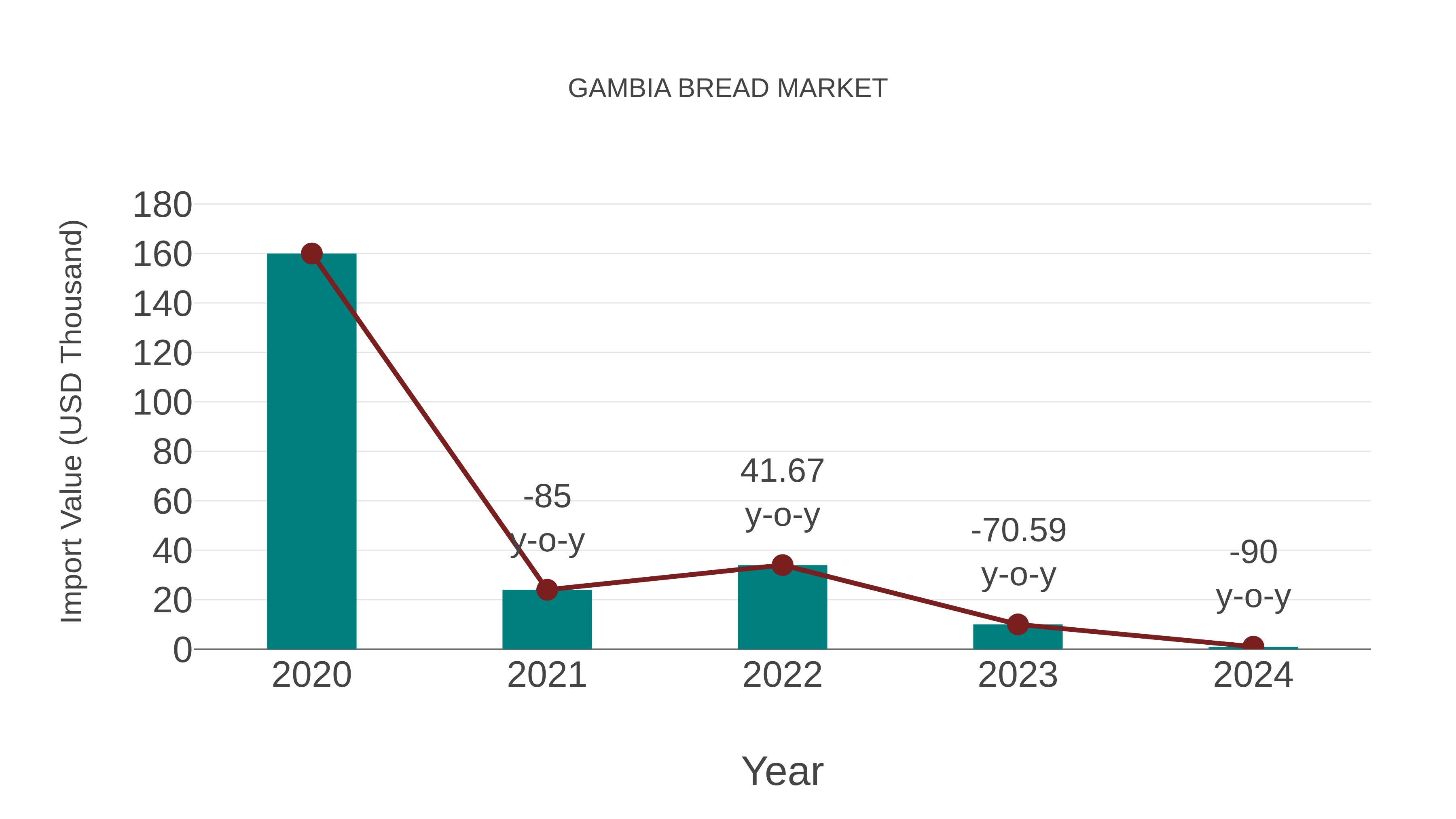  Gambia Bread Market: Import Trend Analysis