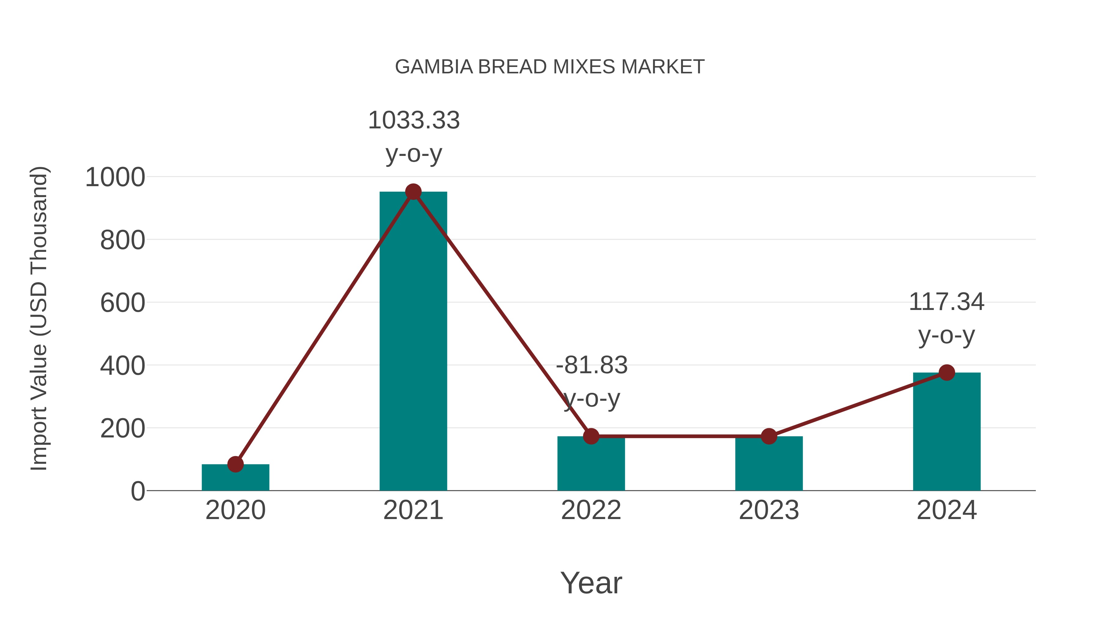  Gambia Bread Mixes Market: Import Trend Analysis