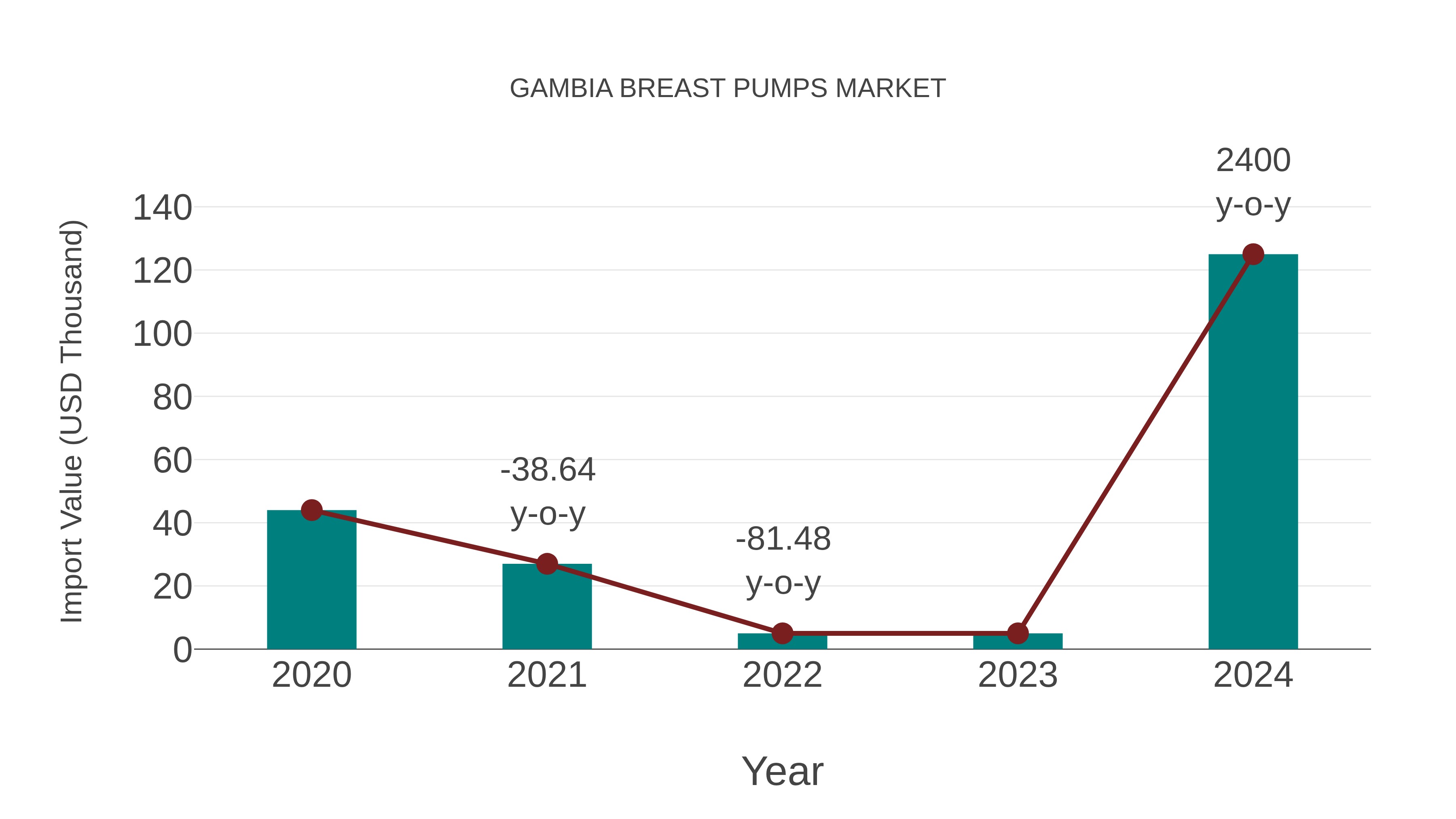  Gambia Breast Pumps Market: Import Trend Analysis