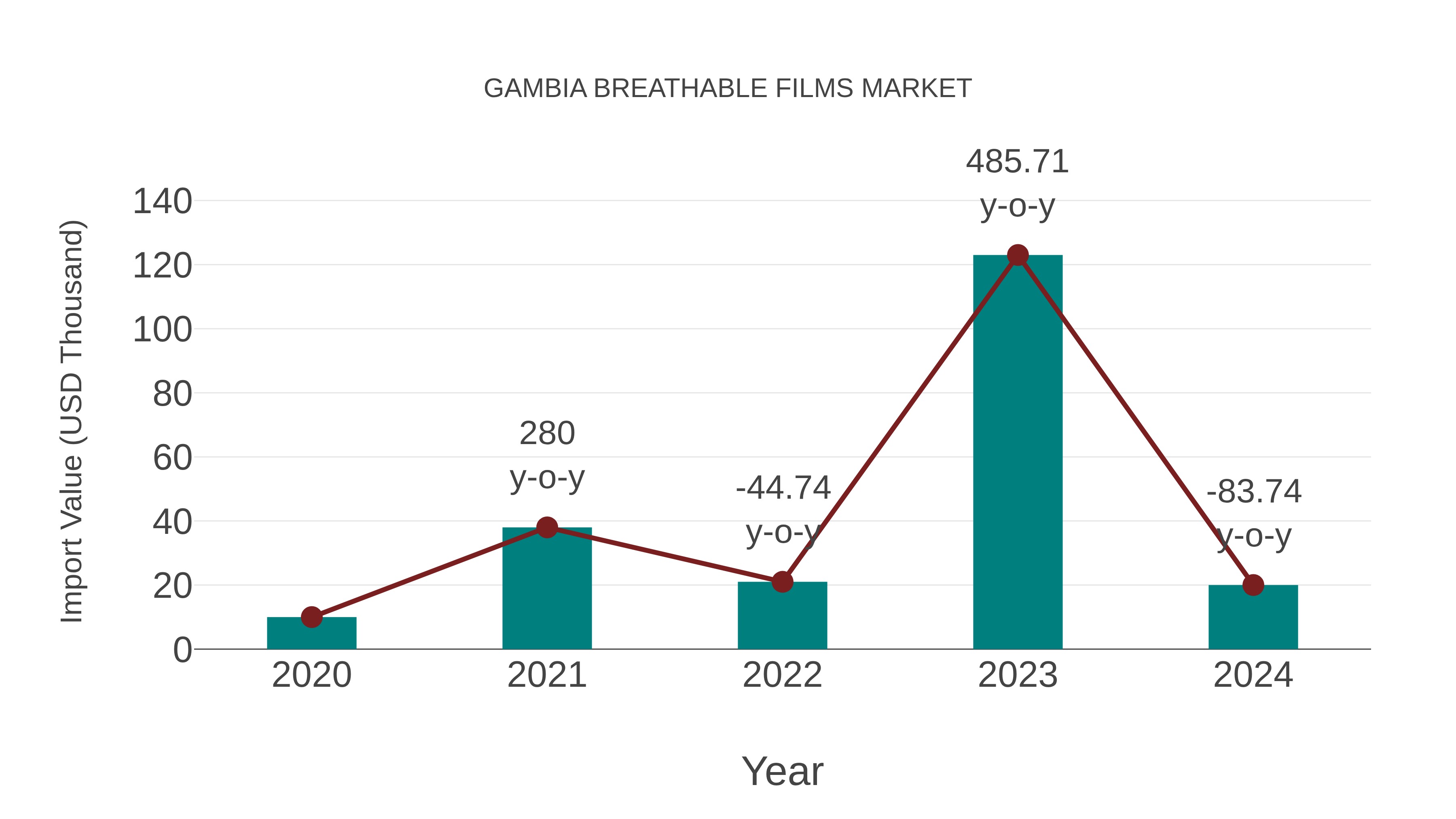  Gambia Breathable Films Market: Import Trend Analysis
