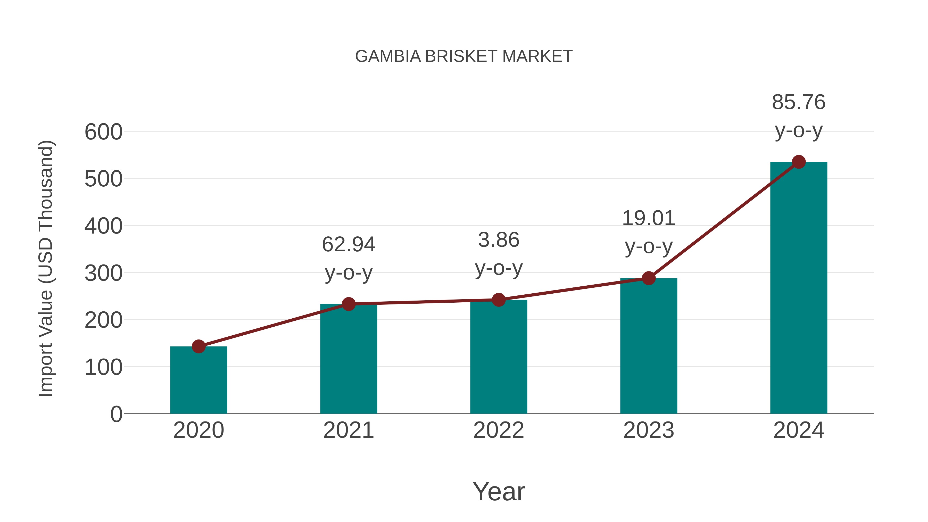 Gambia Brisket Market: Import Trend Analysis